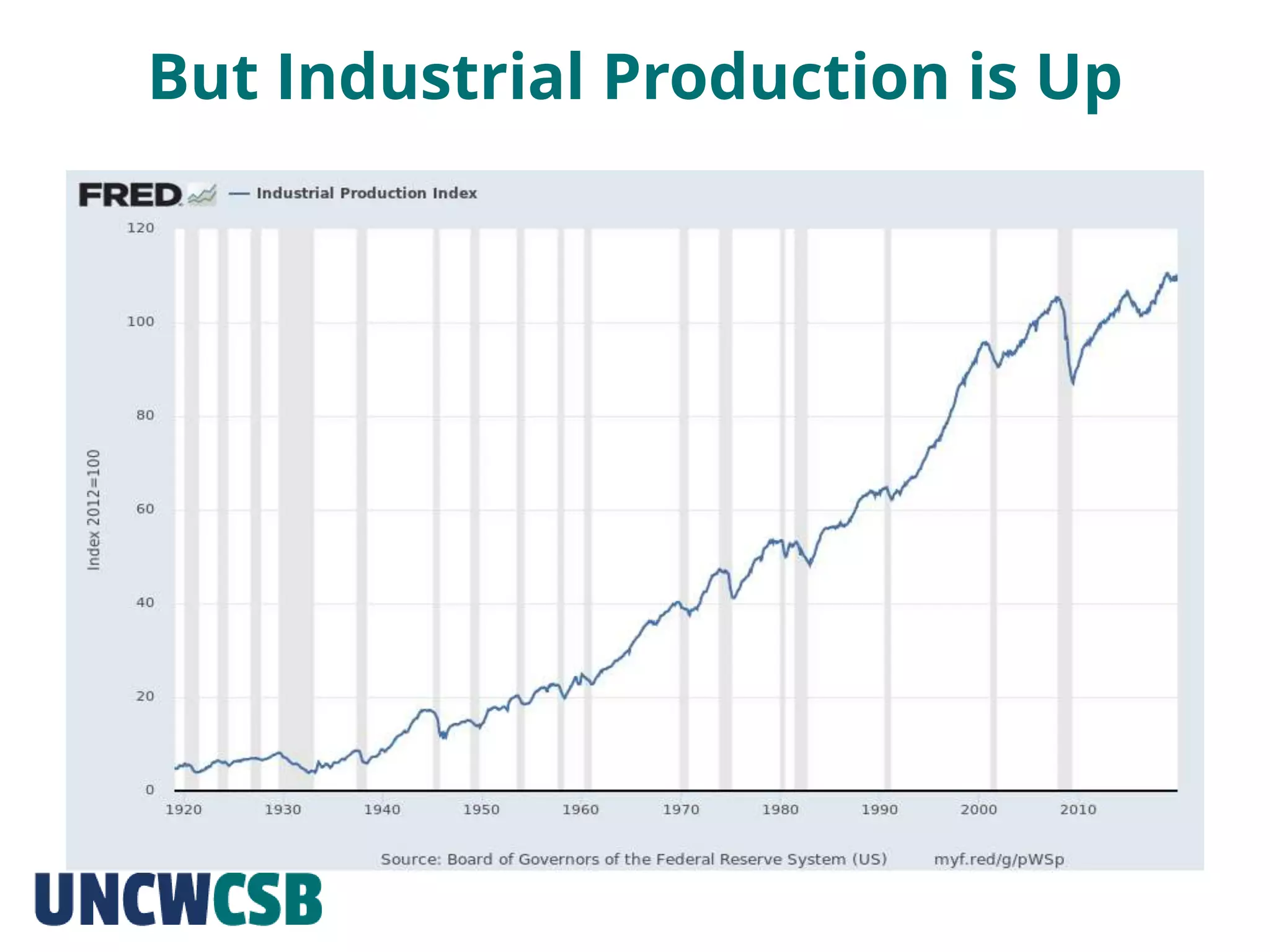 But Industrial Production is Up
 
