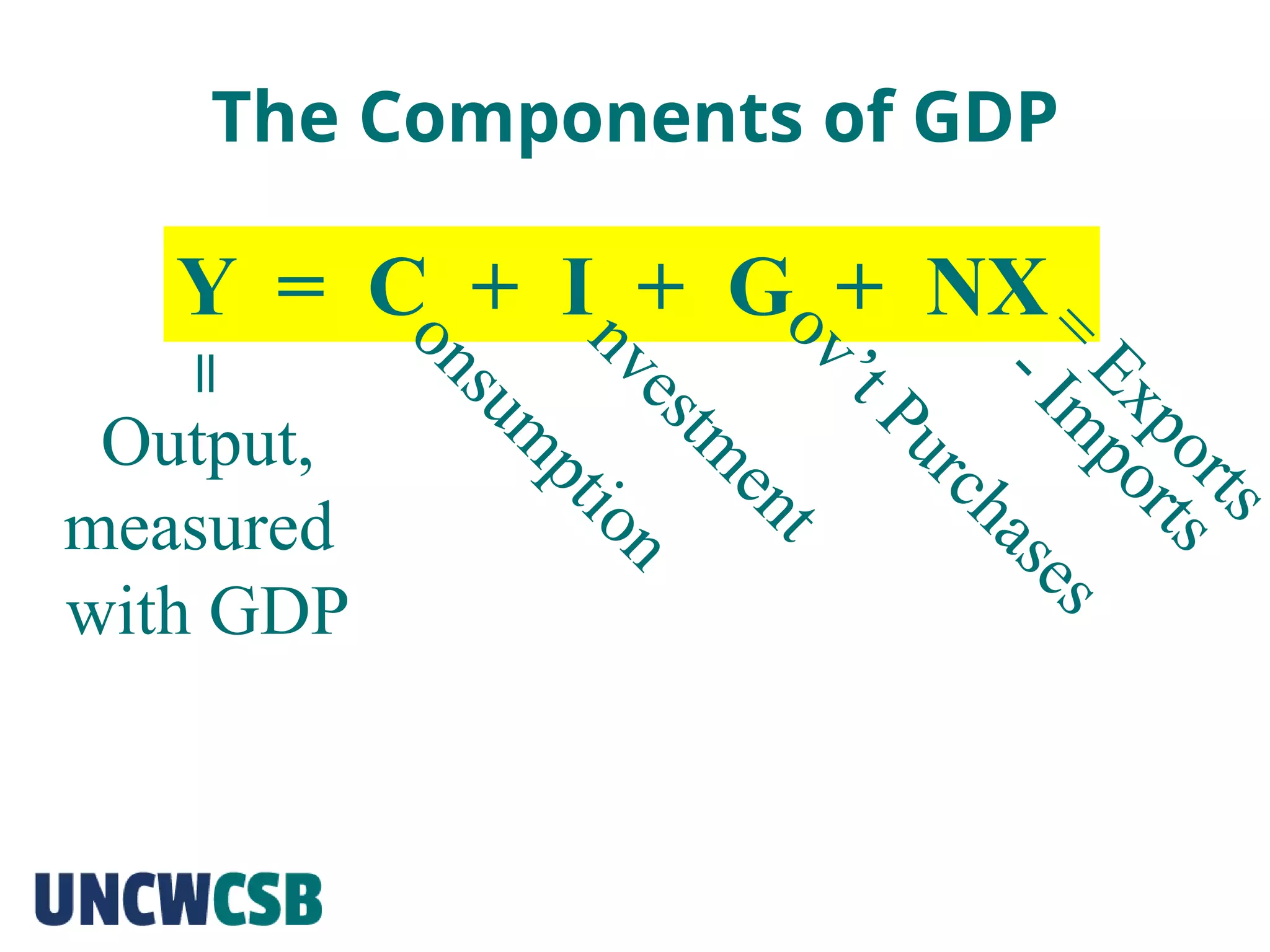 The Components of GDP
Y = C + I + G + NX
Output,
measured
with GDP
=
 