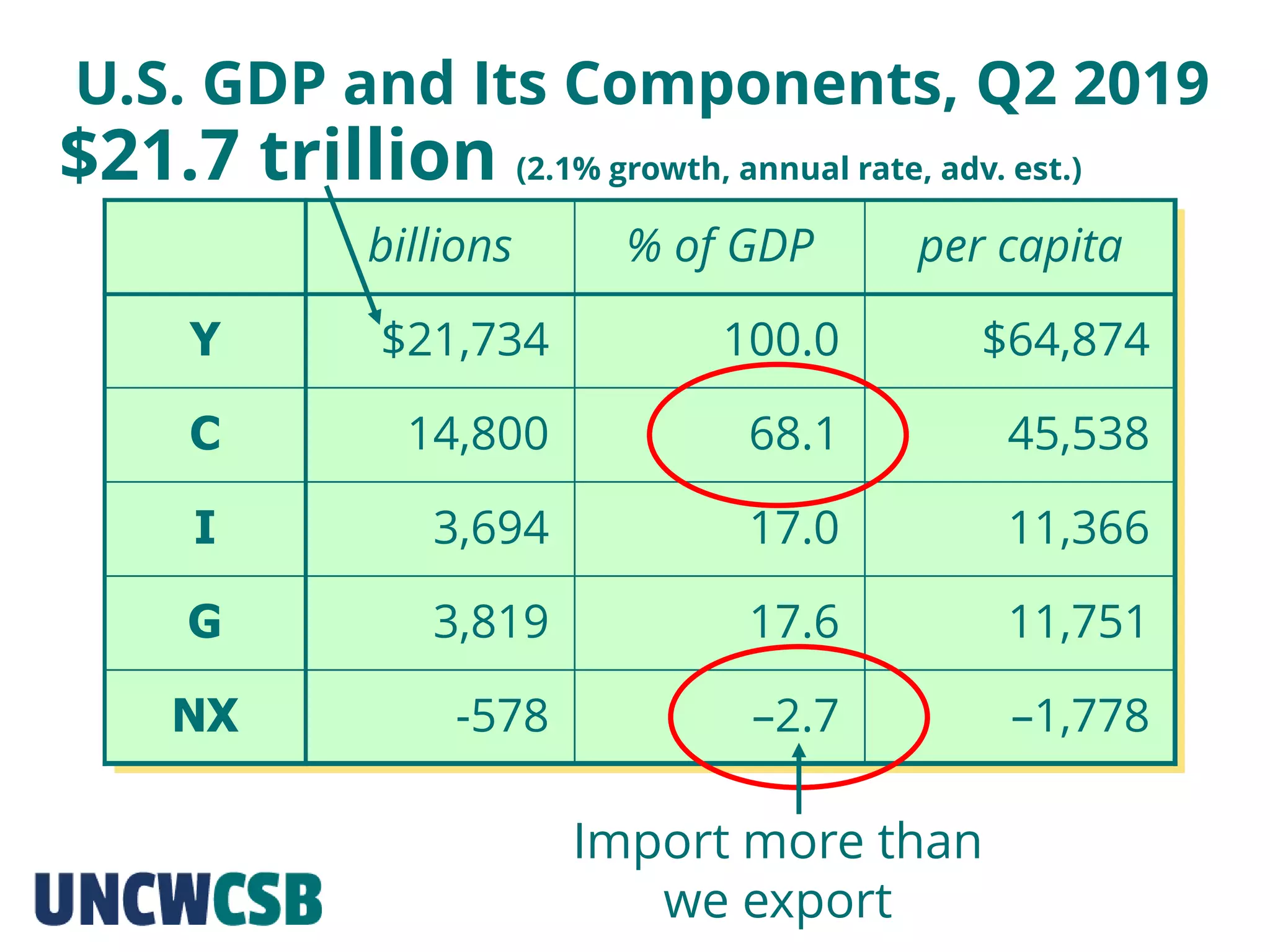 U.S. GDP and Its Components, Q2 2019
–1,778
11,751
11,366
45,538
$64,874
per capita
–2.7
17.6
17.0
68.1
100.0
% of GDP
-578
3,819
3,694
14,800
$21,734
billions
NX
G
I
C
Y
$21.7 trillion (2.1% growth, annual rate, adv. est.)
Import more than
we export
 