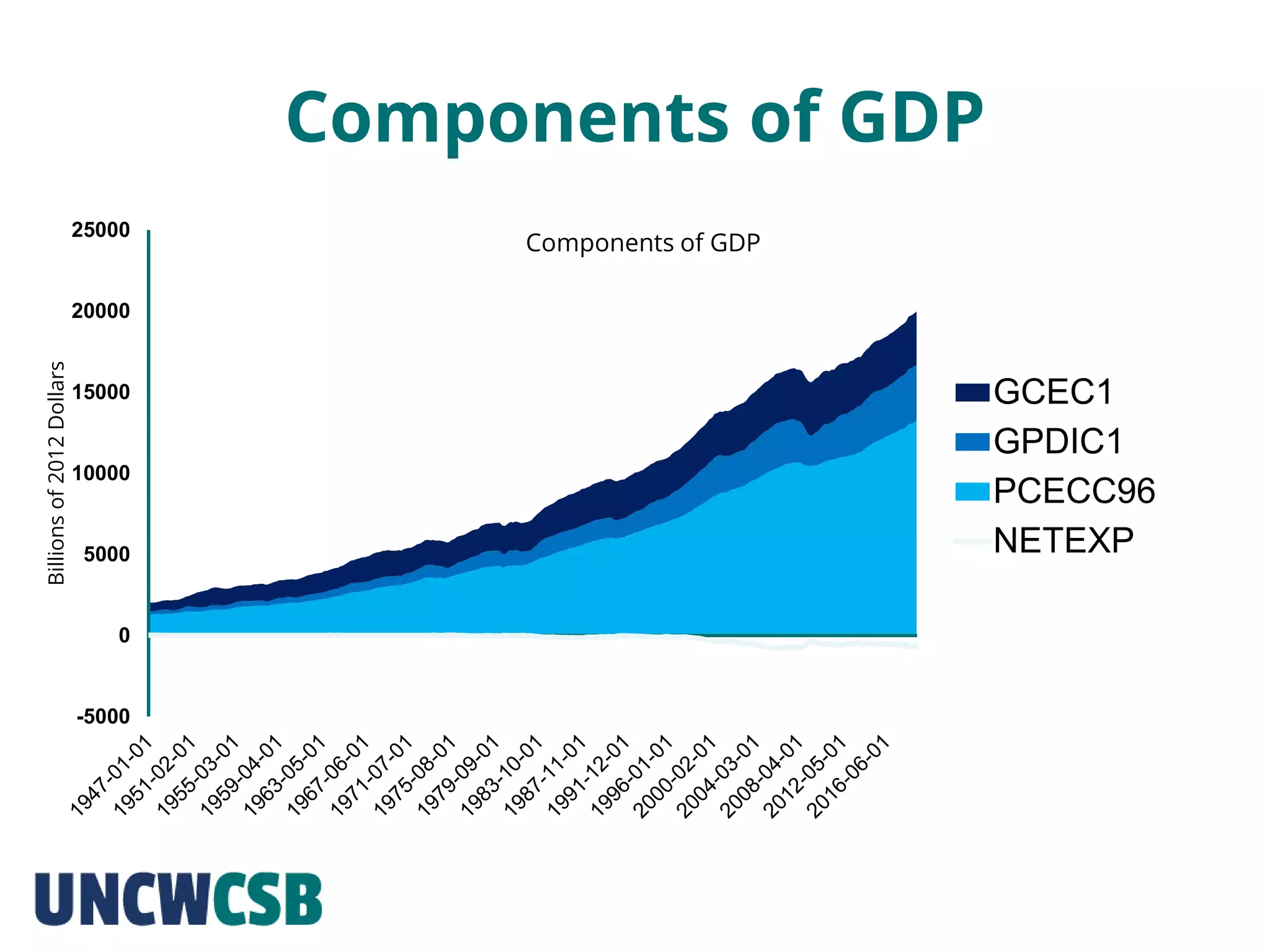 Components of GDP
-5000
0
5000
10000
15000
20000
25000
Billionsof2012Dollars
Components of GDP
GCEC1
GPDIC1
PCECC96
NETEXP
 
