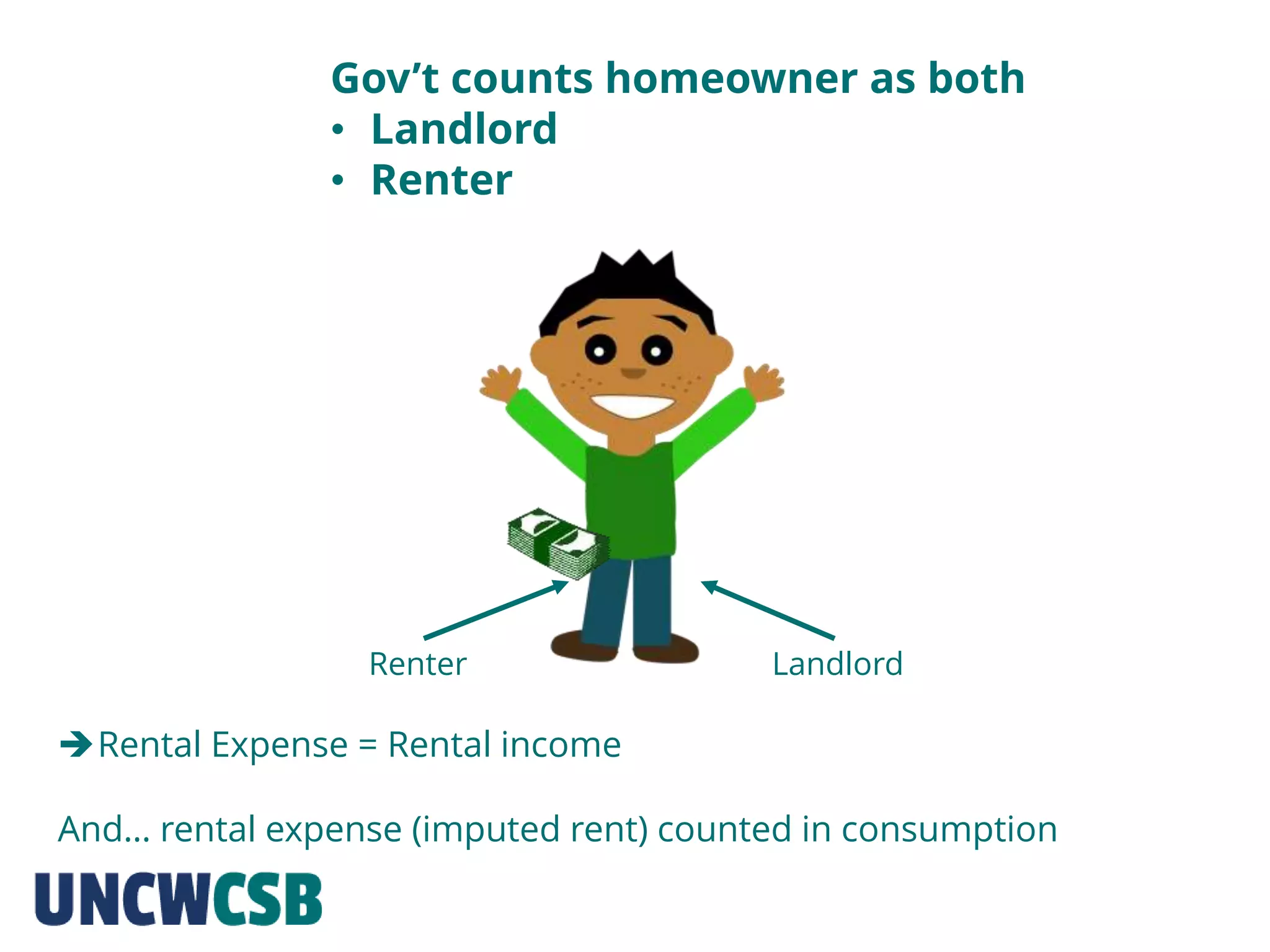 Gov’t counts homeowner as both
• Landlord
• Renter
Renter Landlord
Rental Expense = Rental income
And… rental expense (imputed rent) counted in consumption
 
