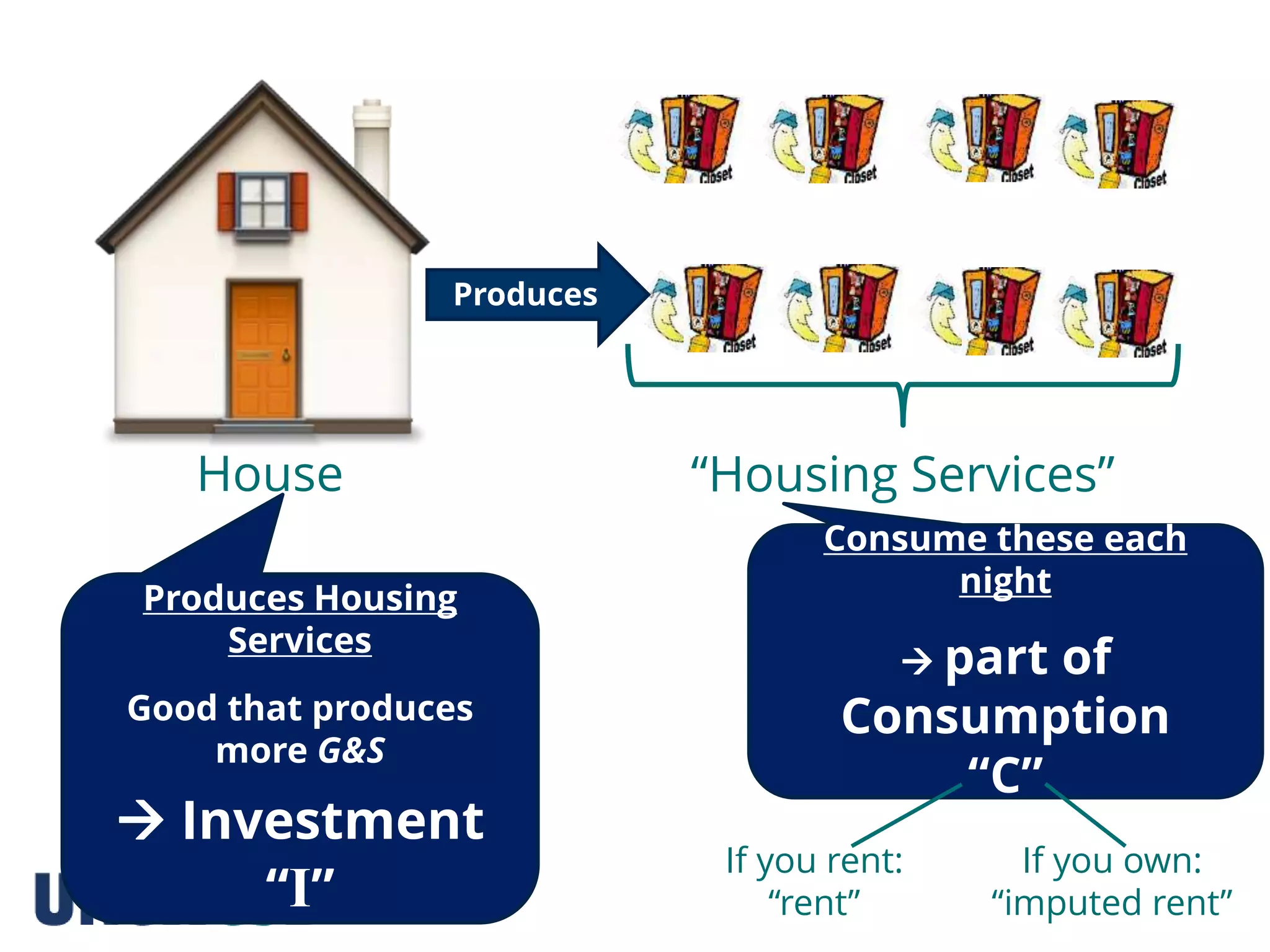 House
Produces
“Housing Services”
Consume these each
night
 part of
Consumption
“C”
Produces Housing
Services
Good that produces
more G&S
 Investment
“I”
If you rent:
“rent”
If you own:
“imputed rent”
 