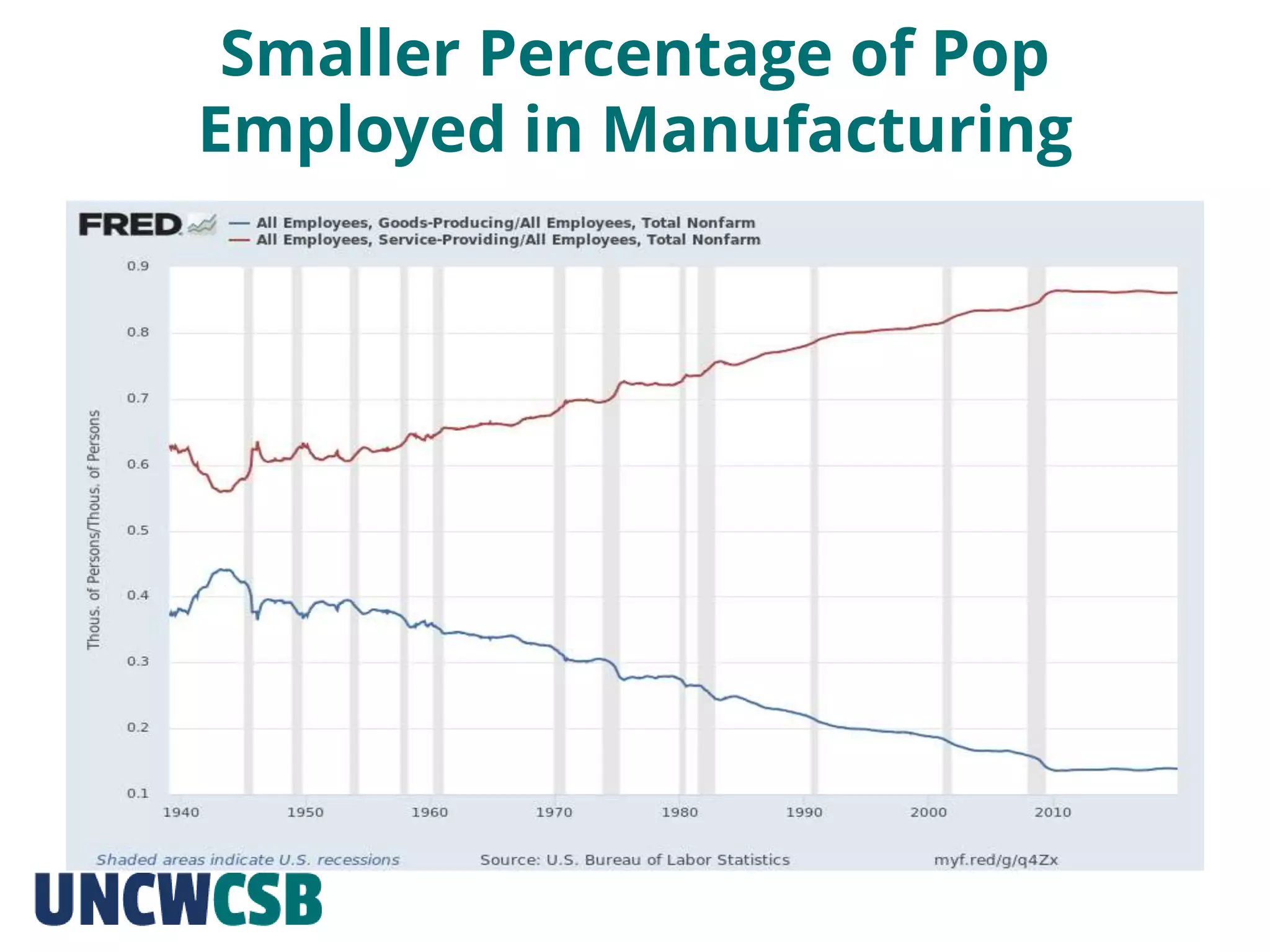 Smaller Percentage of Pop
Employed in Manufacturing
 