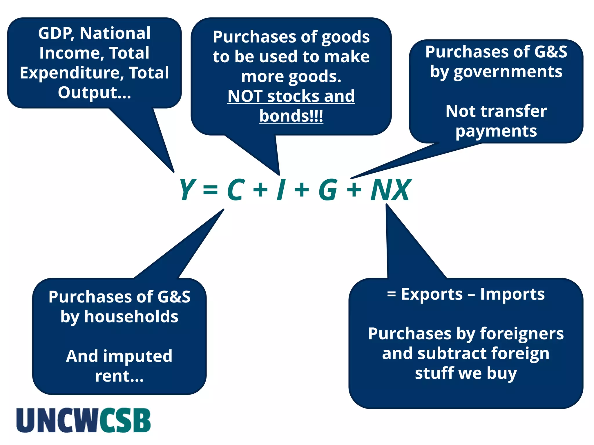 Y = C + I + G + NX
GDP, National
Income, Total
Expenditure, Total
Output…
Purchases of G&S
by households
And imputed
rent…
Purchases of goods
to be used to make
more goods.
NOT stocks and
bonds!!!
Purchases of G&S
by governments
Not transfer
payments
= Exports – Imports
Purchases by foreigners
and subtract foreign
stuff we buy
 