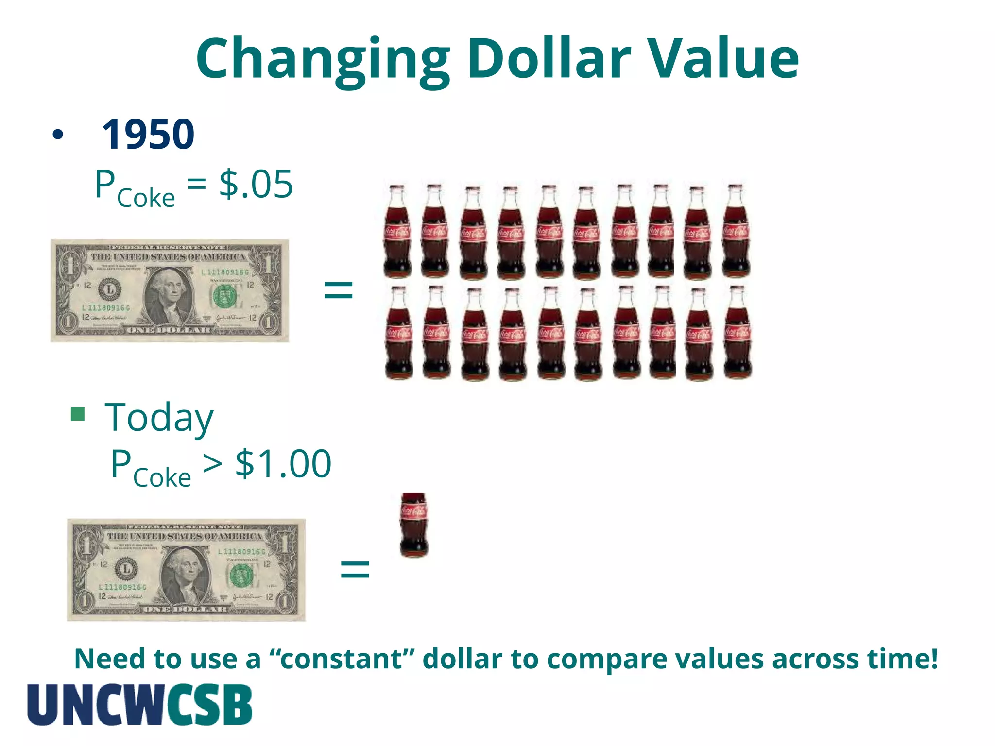 Changing Dollar Value
• 1950
=
 Today
=
Need to use a “constant” dollar to compare values across time!
PCoke = $.05
PCoke > $1.00
 