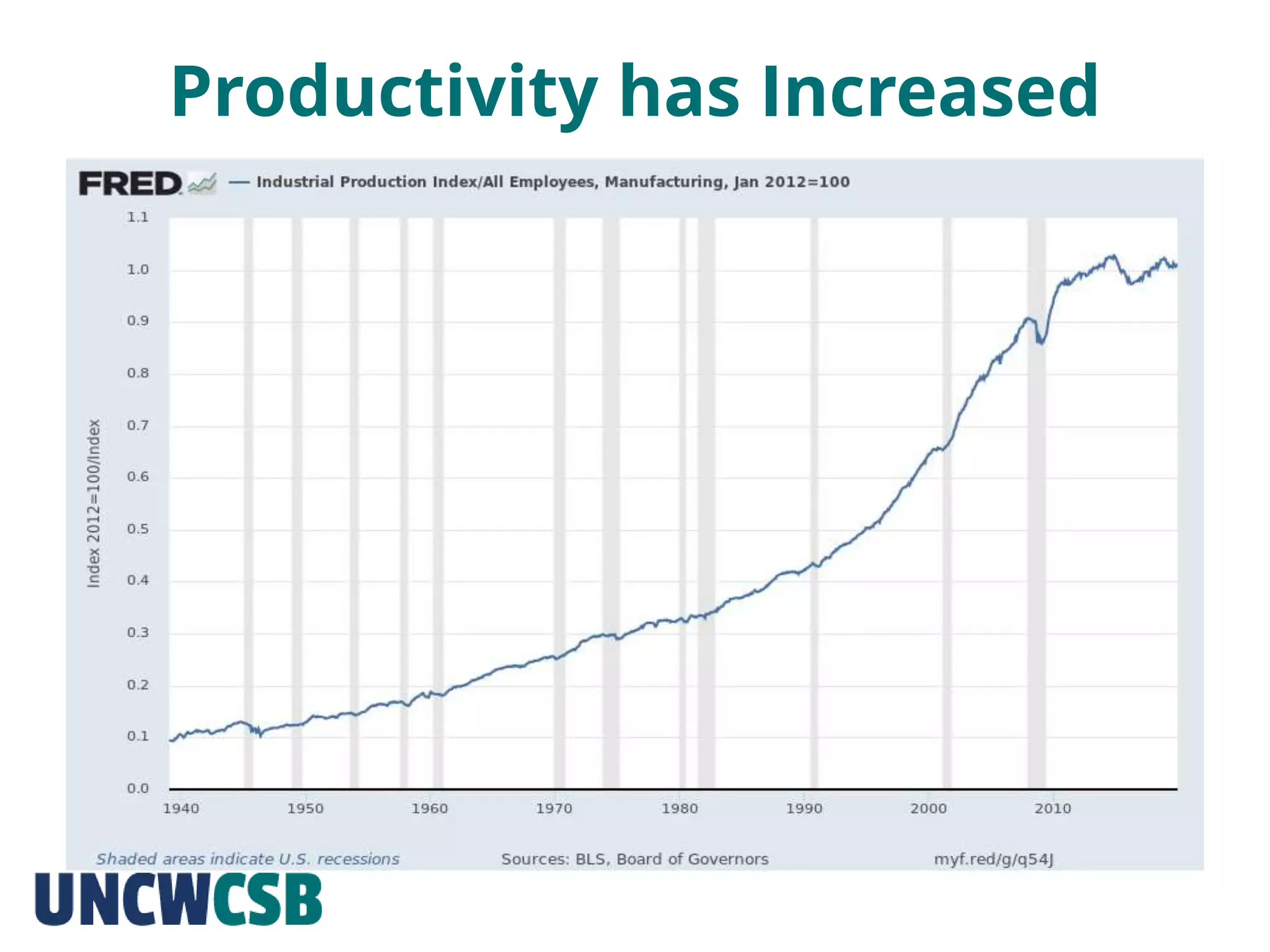 Productivity has Increased
 