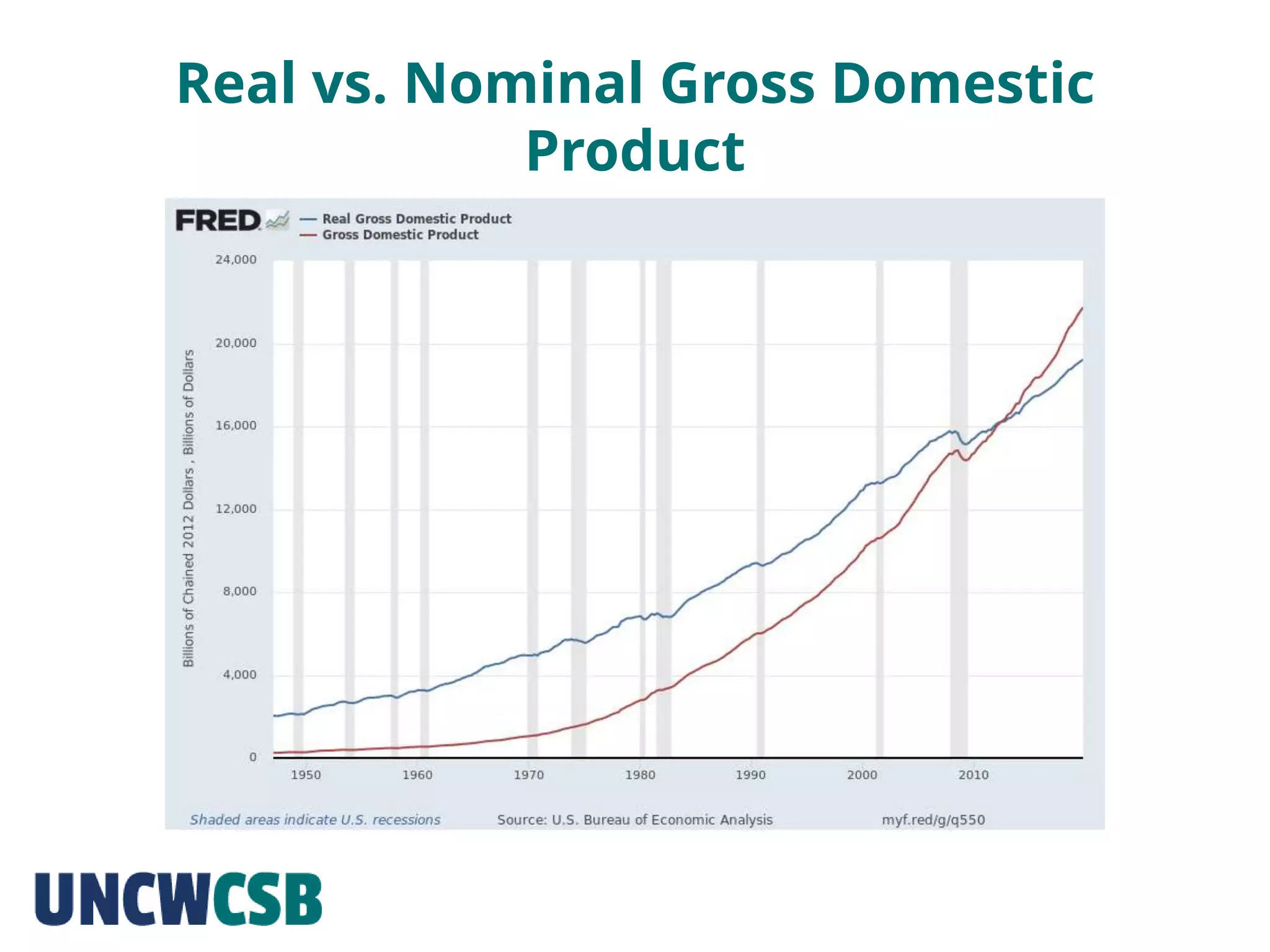 Real vs. Nominal Gross Domestic
Product
 