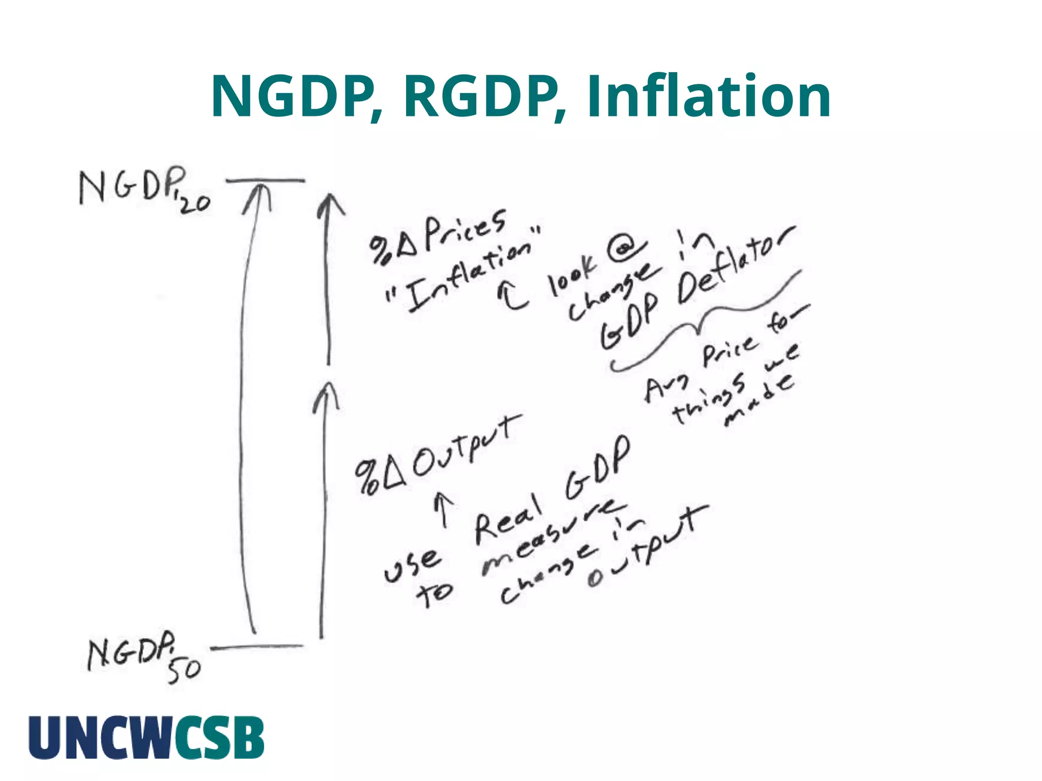 NGDP, RGDP, Inflation
• Insert notes here
 