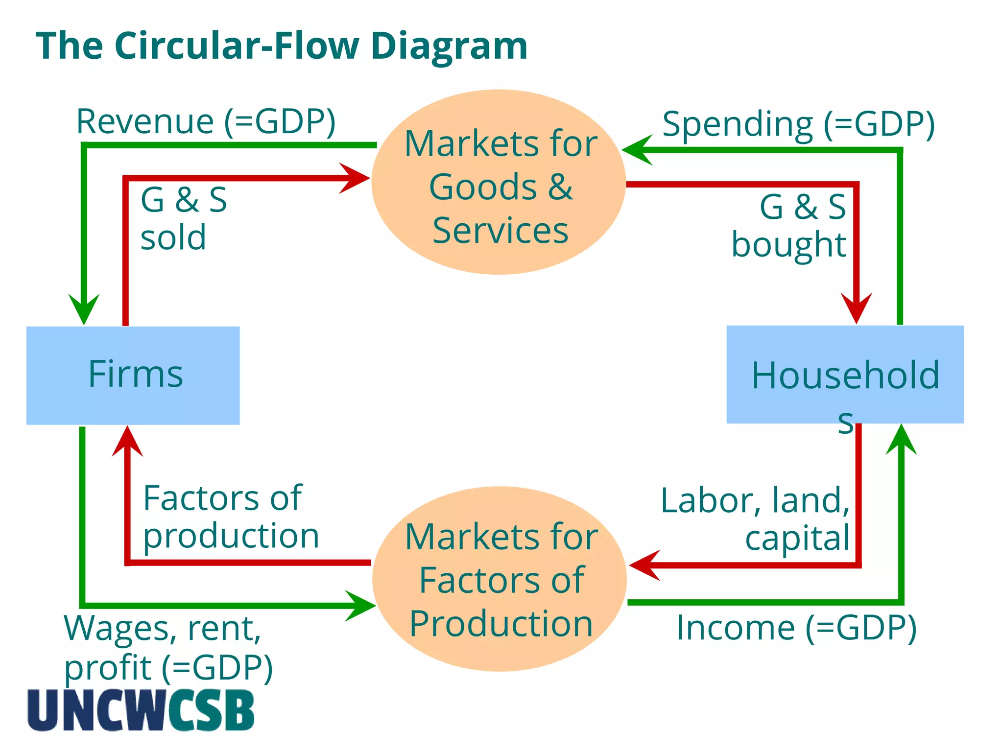 The Circular-Flow Diagram
Markets for
Factors of
Production
Household
s
Firms
Income (=GDP)Wages, rent,
profit (=GDP)
Factors of
production
Labor, land,
capital
Spending (=GDP)
G & S
bought
G & S
sold
Revenue (=GDP)
Markets for
Goods &
Services
 