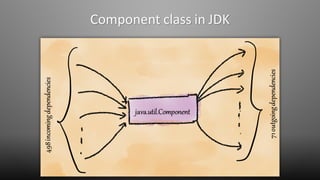 Component class in JDK
 
