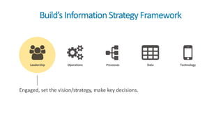 Build’sInformationStrategyFramework
Engaged, set the vision/strategy, make key decisions.
Leadership DataOperations Processes Technology
 