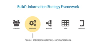 People, project management, communications.
Leadership DataOperations Processes Technology
Build’sInformationStrategyFramework
 