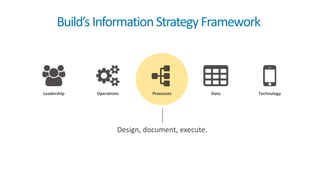 Design, document, execute.
Leadership DataOperations Processes Technology
Build’sInformationStrategyFramework
 