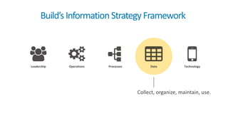 Collect, organize, maintain, use.
Leadership DataOperations Processes Technology
Build’sInformationStrategyFramework
 