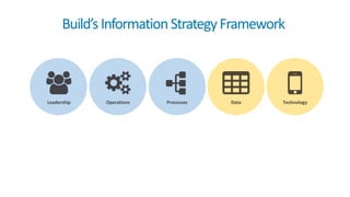 Operations Data TechnologyLeadership Processes
Build’sInformationStrategyFramework
 