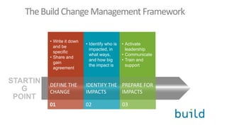 DEFINE THE
CHANGE
IDENTIFY THE
IMPACTS
PREPARE FOR
IMPACTS
01 02 03
• Write it down
and be
specific
• Share and
gain
agreement
• Identify who is
impacted, in
what ways,
and how big
the impact is
• Activate
leadership
• Communicate
• Train and
support
TheBuildChangeManagementFramework
STARTIN
G
POINT
 