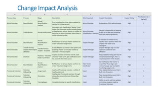 ChangeImpactAnalysis
 