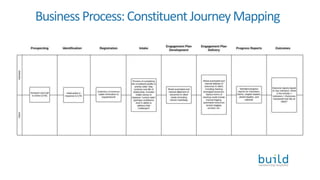 BusinessProcess:ConstituentJourneyMapping
 