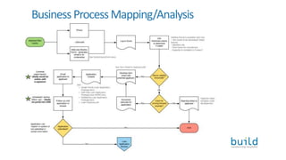 BusinessProcessMapping/Analysis
 
