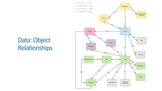 Data:Object
Relationships
 