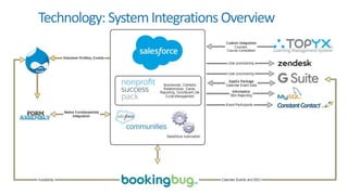 Technology:SystemIntegrationsOverview
 