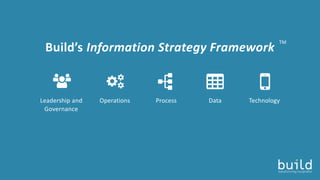 Build’s Information Strategy Framework
Leadership and
Governance
DataOperations Process Technology
TM
 