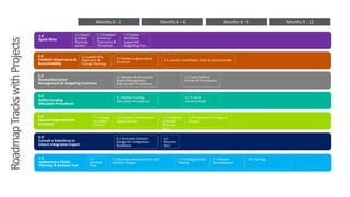 RoadmapTrackswithProjects
2.0
Establish Governance &
Accountability
7.0
Implement a Global
Planning & Analysis Tool
5.0
Execute Improvements
to Intacct
2.1 Leadership
Alignment &
Change Planning
Months 0 - 3 Months 4 - 6 Months 6 - 9 Months 9 - 12
3.0
Standardize Grant
Management & Budgeting Functions
4.0
Define Funding
Allocation Procedures
6.0
Consult a Salesforce to
Intacct Integration Expert
2.2 Define a governance
structure 2.3 Launch Committee, Train & communicate
7.1
Develop
Plan
5.1 Engage
an Intacct
Partner
5.2 Explore Enhancement
Opportunities
7.4 Configuration/
Testing
7.2 Business Requirements and
Solution Design
3.1 Review & Document
Grant Management
Policies and Procedures
3.2 Train Staff on
Policies & Procedures
5.4 Implement Changes in
Intacct
4.2 Train &
Communicate
4.1 Define Funding
Allocation Procedures
6.2
Resume
Dev
6.1 Evaluate Solution
Design for Integration
Readiness
7.6 Training7.5 Report
Development
5.3 Integrate
to Global
Planning
Tool
1.0
Quick Wins
1.2 Establish
Universal
Taxonomy &
Templates
1.3 Create
Workflow-
Supported
Budgeting Proc.
1.1 Select
a Global
Planning
System
 
