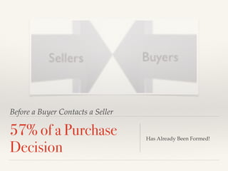 Before a Buyer Contacts a Seller
57% of a Purchase
Decision
Has Already Been Formed!
 