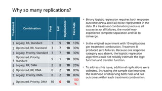 Why so many replications?
Treatment
Combination
Pass
Fail
Replications
Pass
Rate
1 Legacy, RR, Standard 1 9 10 10%
2 Optimized, RR, Standard 3 7 10 30%
3 Legacy, Priority, Standard 3 7 10 30%
4
Optimized, Priority,
Standard
9 1 10 90%
5 Legacy, RR, DMA 2 8 10 20%
6 Optimized, RR, DMA 8 2 10 80%
7 Legacy, Priority, DMA 8 2 10 80%
8
Optimized, Priority, DMA 10 0 10
100
%
• Binary logistic regression requires both response
outcomes (Pass and Fail) to be represented in the
data. If a treatment combination produces all
successes or all failures, the model may
experience complete separation and fail to
converge.
• In the original experiment with 10 replications
per treatment combination, Treatment 8
produced zero failures. Because one response
category was absent, the logistic regression
algorithm could not reliably estimate the logit
function and transfer function.
• To address this issue, additional replications were
collected. Increasing the sample size improves
the likelihood of observing both Pass and Fail
outcomes within each treatment combination.
 