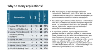 Why so many replications?
Treatment
Combination
Pass
Fail
Replications
Pass
Rate
1 Legacy, RR, Standard 2 18 20 10%
2 Optimized, RR, Standard 6 14 20 30%
3 Legacy, Priority, Standard 6 14 20 30%
4
Optimized, Priority,
Standard
18 2 20 90%
5 Legacy, RR, DMA 4 16 20 20%
6 Optimized, RR, DMA 16 4 20 80%
7 Legacy, Priority, DMA 16 4 20 80%
8 Optimized, Priority, DMA 19 1 20 95%
• After increasing to 20 replications per treatment
combination, Treatment 8 produced at least one failure.
This eliminated the zero-count condition and allowed the
logistic regression model to converge successfully.
• Because every treatment combination now contains both
Pass and Fail observations, the binary logistic regression
model can estimate the coefficients and generate a valid
transfer function for predicting the probability of
successful firmware deployment.
• As a practical guideline, logistic regression models
generally require an adequate number of observations
for each model term. For a full factorial experiment with
three factors and all interaction terms, a target of 20
observations per treatment combination provides a more
stable and reliable model. In this example, a 2^3 full
factorial design with 20 replications per treatment yields
160 total observations, which is a reasonable sample size
for estimating main effects and interactions.
 