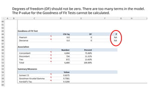 Degrees of freedom (DF) should not be zero. There are too many terms in the model.
The P-value for the Goodness of Fit Tests cannot be calculated.
 