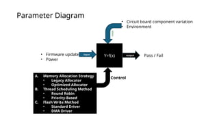 Parameter Diagram
Y=f(x) output Pass / Fail
input
• Firmware update
• Power
A. Memory Allocation Strategy
• Legacy Allocator
• Optimized Allocator
B. Thread Scheduling Method
• Round Robin
• Priority-Based
C. Flash Write Method
• Standard Driver
• DMA Driver noise
• Circuit board component variation
• Environment
Control
 