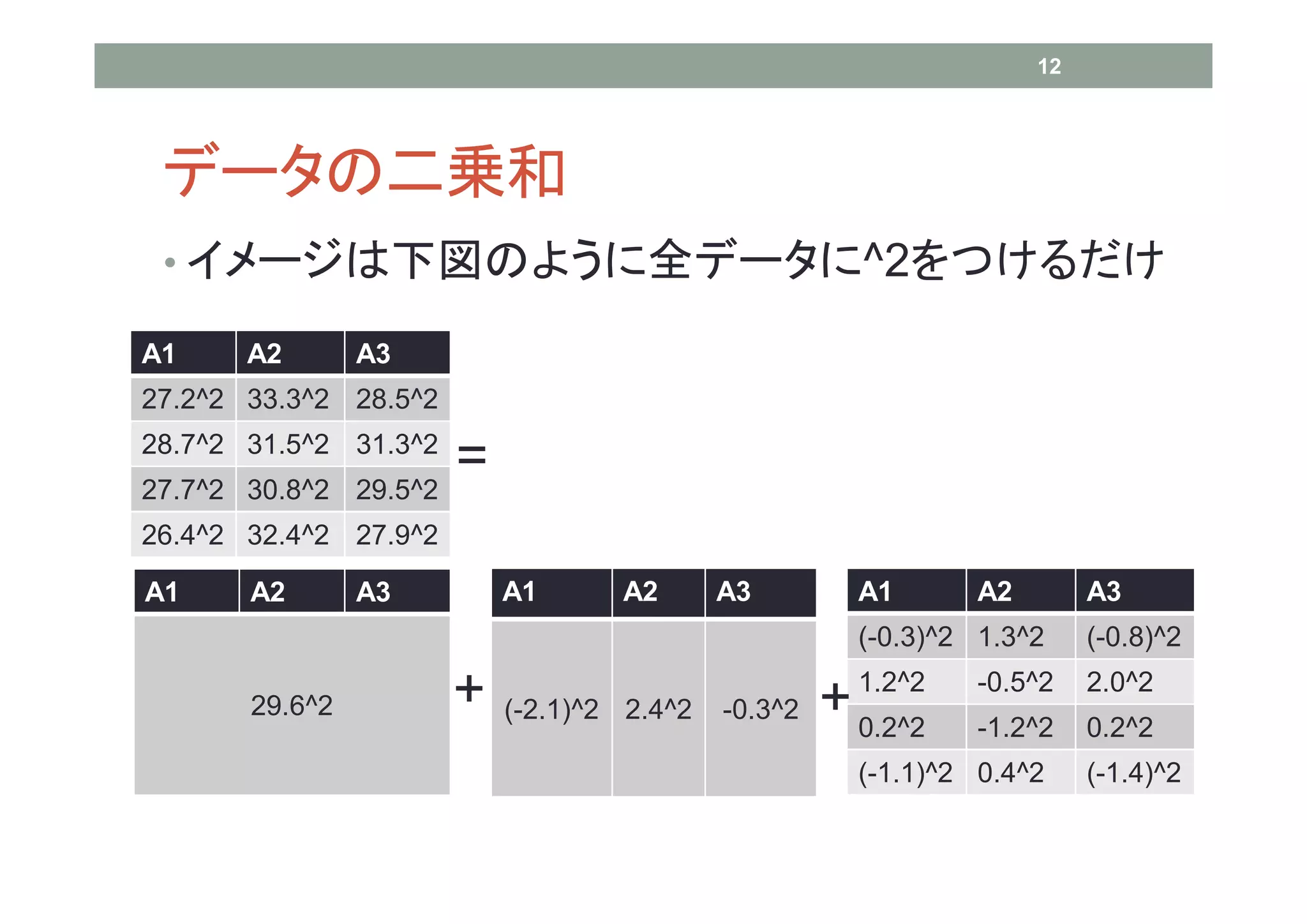 12




 データの二乗和
 • イメージは下図のように全データに^2をつけるだけ

A1     A2       A3
27.2^2 33.3^2 28.5^2
28.7^2 31.5^2 31.3^2
27.7^2 30.8^2 29.5^2
                       =
26.4^2 32.4^2 27.9^2

A1     A2       A3         A1      A2       A3         A1      A2        A3
                                                       (-0.3)^2 1.3^2    (-0.8)^2

       29.6^2          +   (-2.1)^2 2.4^2   -0.3^2
                                                       1.2^2
                                                     + 0.2^2   -0.5^2    2.0^2
                                                               -1.2^2    0.2^2
                                                       (-1.1)^2 0.4^2    (-1.4)^2
 