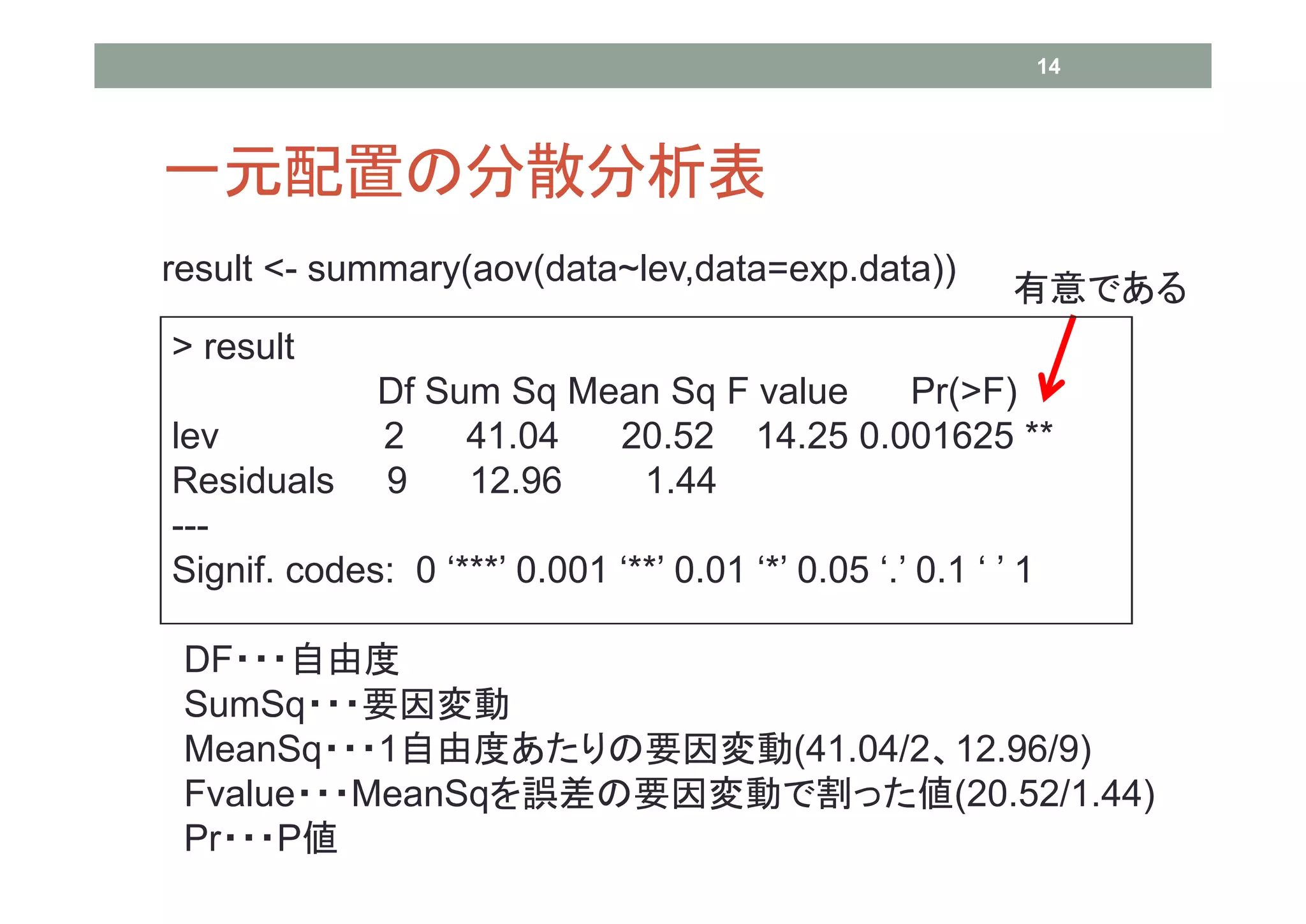 14




一元配置の分散分析表
result <- summary(aov(data~lev,data=exp.data))
                                                           有意である
> result
              Df Sum Sq Mean Sq F value  Pr(>F)
lev           2    41.04  20.52 14.25 0.001625 **
Residuals     9    12.96   1.44
---
Signif. codes: 0 ‘***’ 0.001 ‘**’ 0.01 ‘*’ 0.05 ‘.’ 0.1 ‘ ’ 1

 DF・・・自由度
 SumSq・・・要因変動
 MeanSq・・・1自由度あたりの要因変動(41.04/2、12.96/9)
 Fvalue・・・MeanSqを誤差の要因変動で割った値(20.52/1.44)
 Pr・・・P値
 