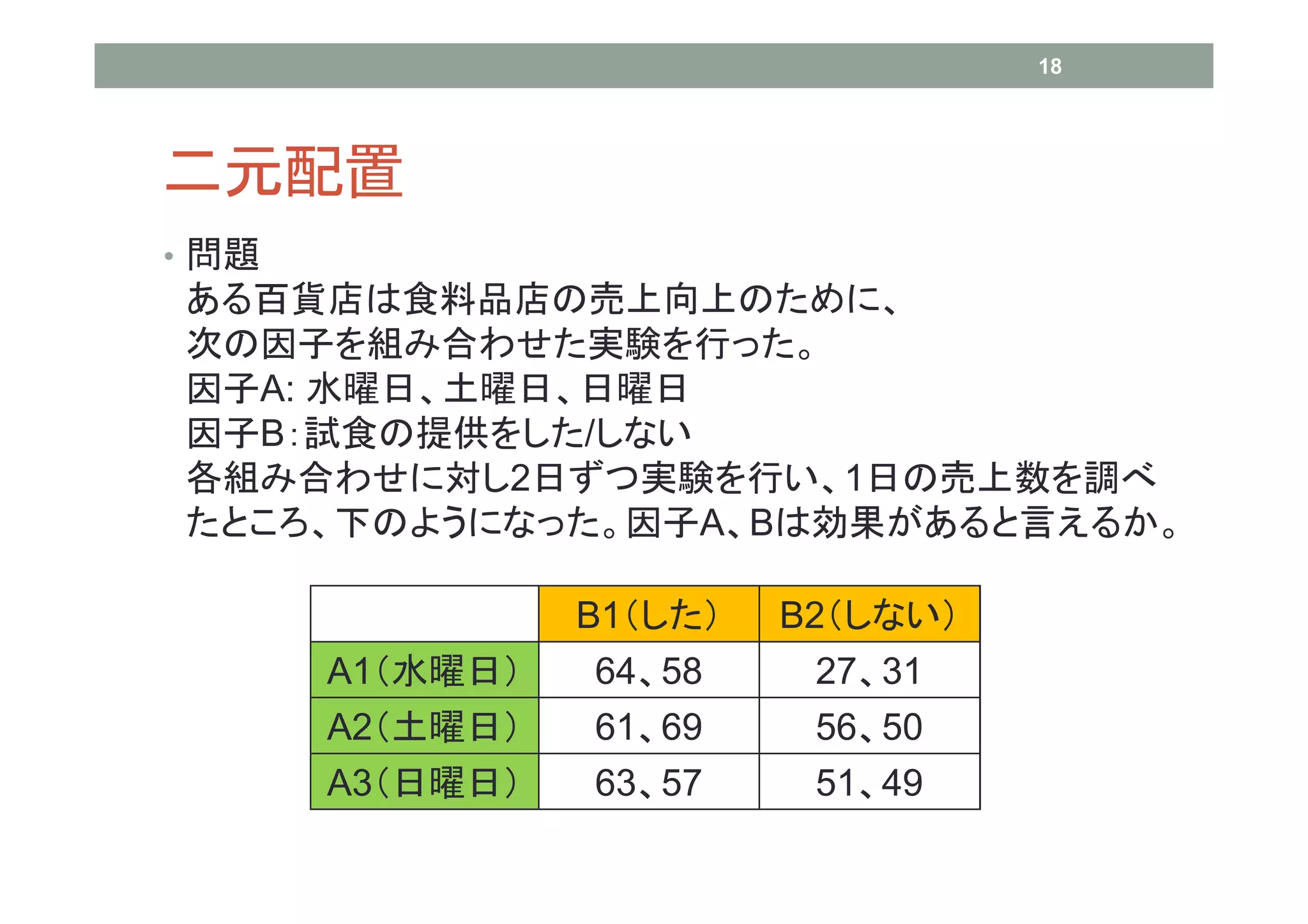 18




二元配置
• 問題
ある百貨店は食料品店の売上向上のために、
次の因子を組み合わせた実験を行った。
因子A: 水曜日、土曜日、日曜日
因子B：試食の提供をした/しない
各組み合わせに対し2日ずつ実験を行い、1日の売上数を調べ
たところ、下のようになった。因子A、Bは効果があると言えるか。

                 B1（した）   B2（しない）
       A1（水曜日）    64、58     27、31
       A2（土曜日）    61、69     56、50
       A3（日曜日）   63、57     51、49
 