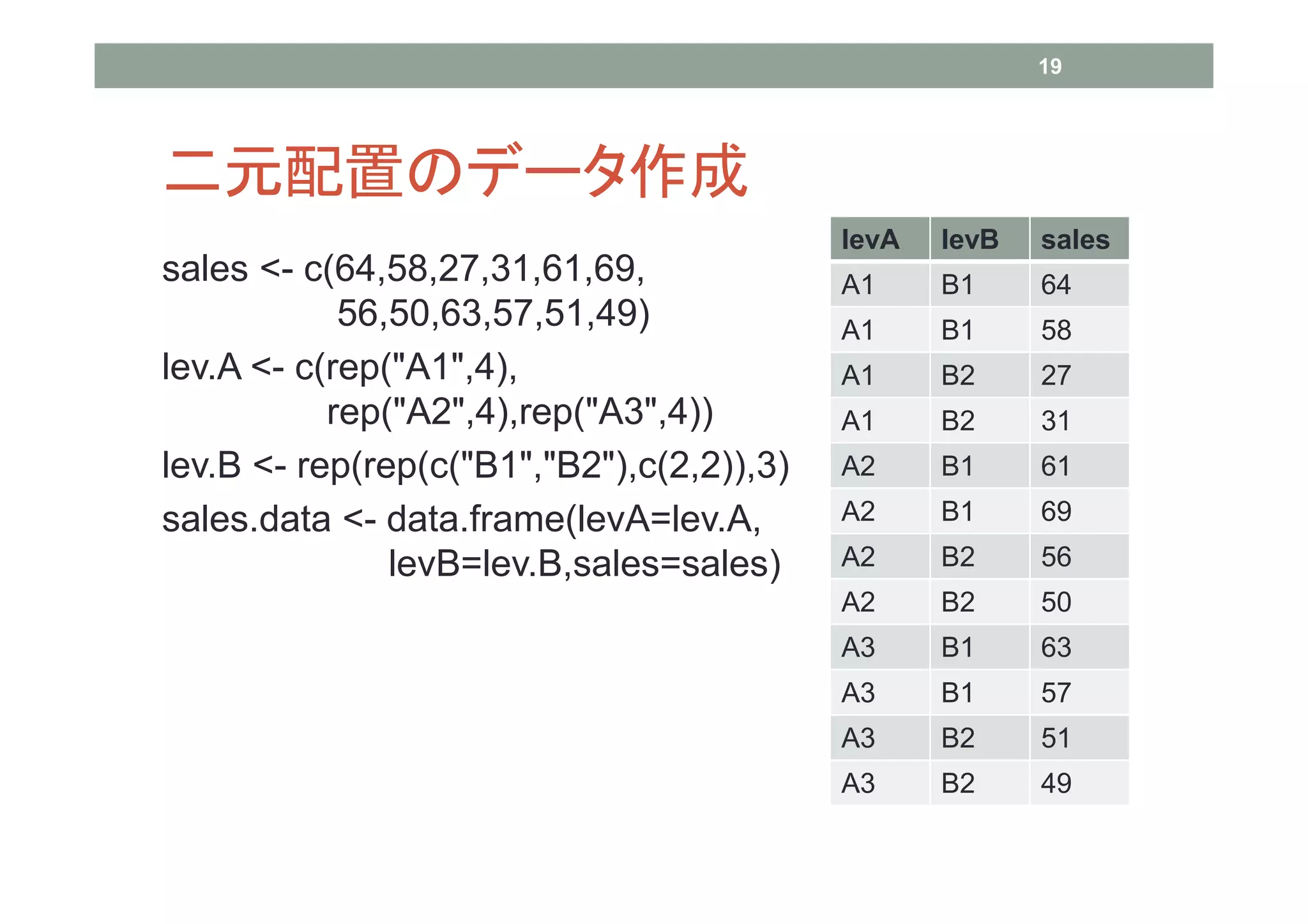 19




二元配置のデータ作成
                                           levA   levB   sales
sales <- c(64,58,27,31,61,69,              A1     B1     64
            56,50,63,57,51,49)             A1     B1     58
lev.A <- c(rep("A1",4),                    A1     B2     27
           rep("A2",4),rep("A3",4))        A1     B2     31
lev.B <- rep(rep(c("B1","B2"),c(2,2)),3)   A2     B1     61
sales.data <- data.frame(levA=lev.A,       A2     B1     69
               levB=lev.B,sales=sales)     A2     B2     56
                                           A2     B2     50
                                           A3     B1     63
                                           A3     B1     57
                                           A3     B2     51
                                           A3     B2     49
 