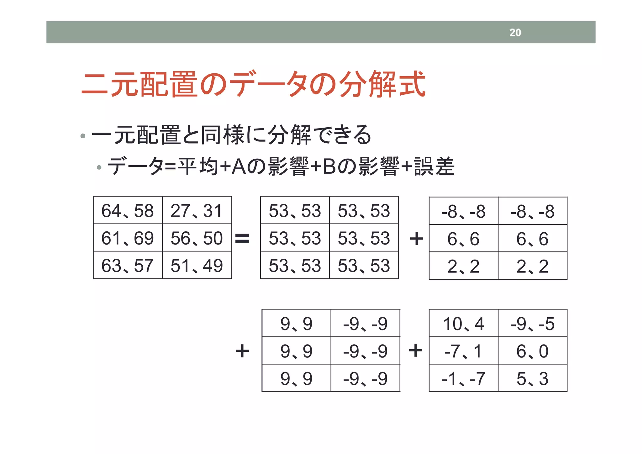 20




二元配置のデータの分解式
• 一元配置と同様に分解できる
• データ=平均+Aの影響+Bの影響+誤差

 64、58 27、31       53、53 53、53        -8、-8   -8、-8
 61、69 56、50   =   53、53 53、53    +    6、6     6、6
 63、57 51、49       53、53 53、53        2、2      2、2


                    9、9   -9、-9       10、4    -9、-5
               +    9、9   -9、-9   +   -7、1     6、0
                    9、9   -9、-9       -1、-7    5、3
 