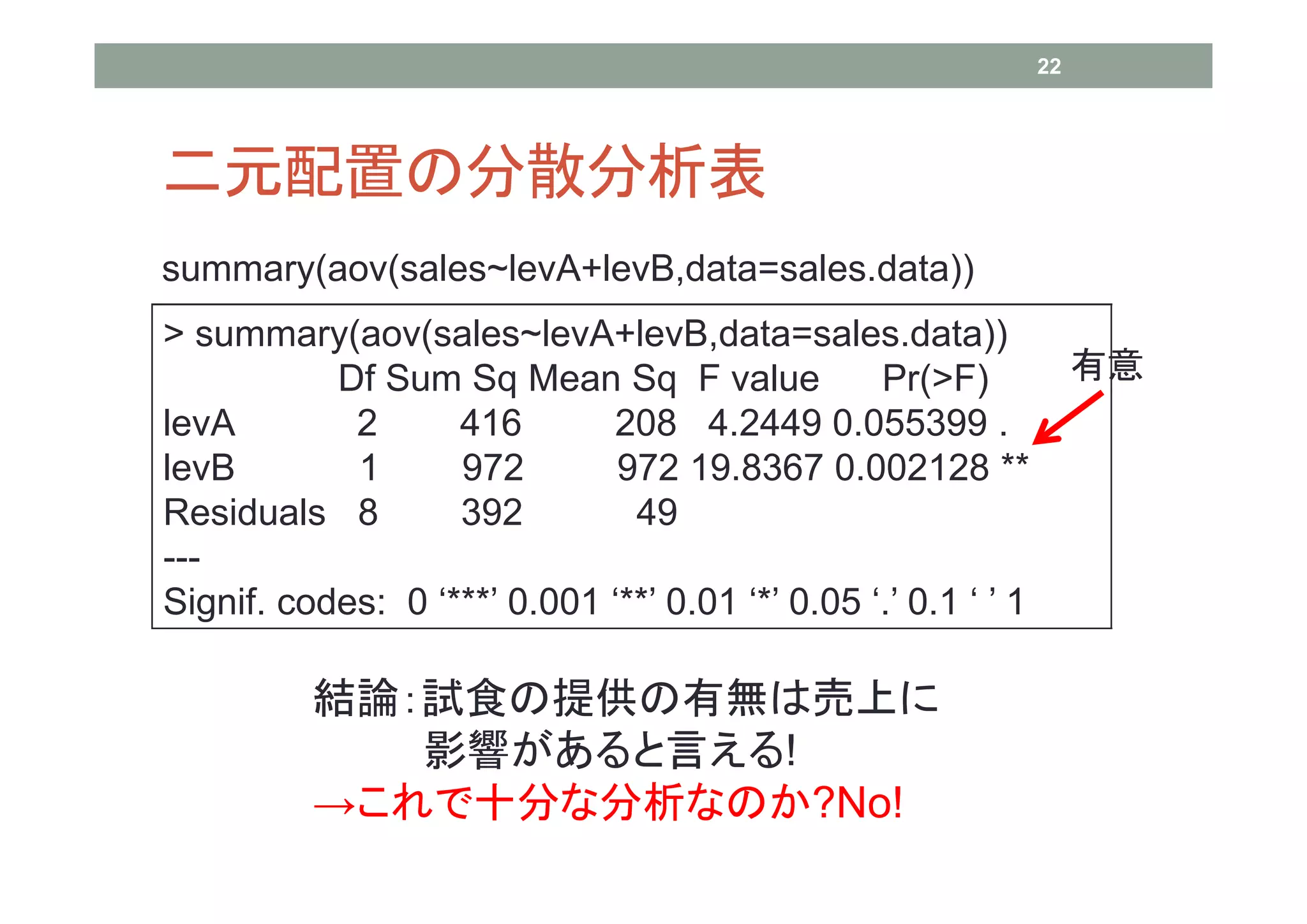 22




二元配置の分散分析表
summary(aov(sales~levA+levB,data=sales.data))
> summary(aov(sales~levA+levB,data=sales.data))
           Df Sum Sq Mean Sq F value             Pr(>F)              有意
levA        2      416       208 4.2449 0.055399 .
levB        1      972        972 19.8367 0.002128 **
Residuals 8        392         49
---
Signif. codes: 0 ‘***’ 0.001 ‘**’ 0.01 ‘*’ 0.05 ‘.’ 0.1 ‘ ’ 1

          結論：試食の提供の有無は売上に
             影響があると言える!
          →これで十分な分析なのか?No!
 