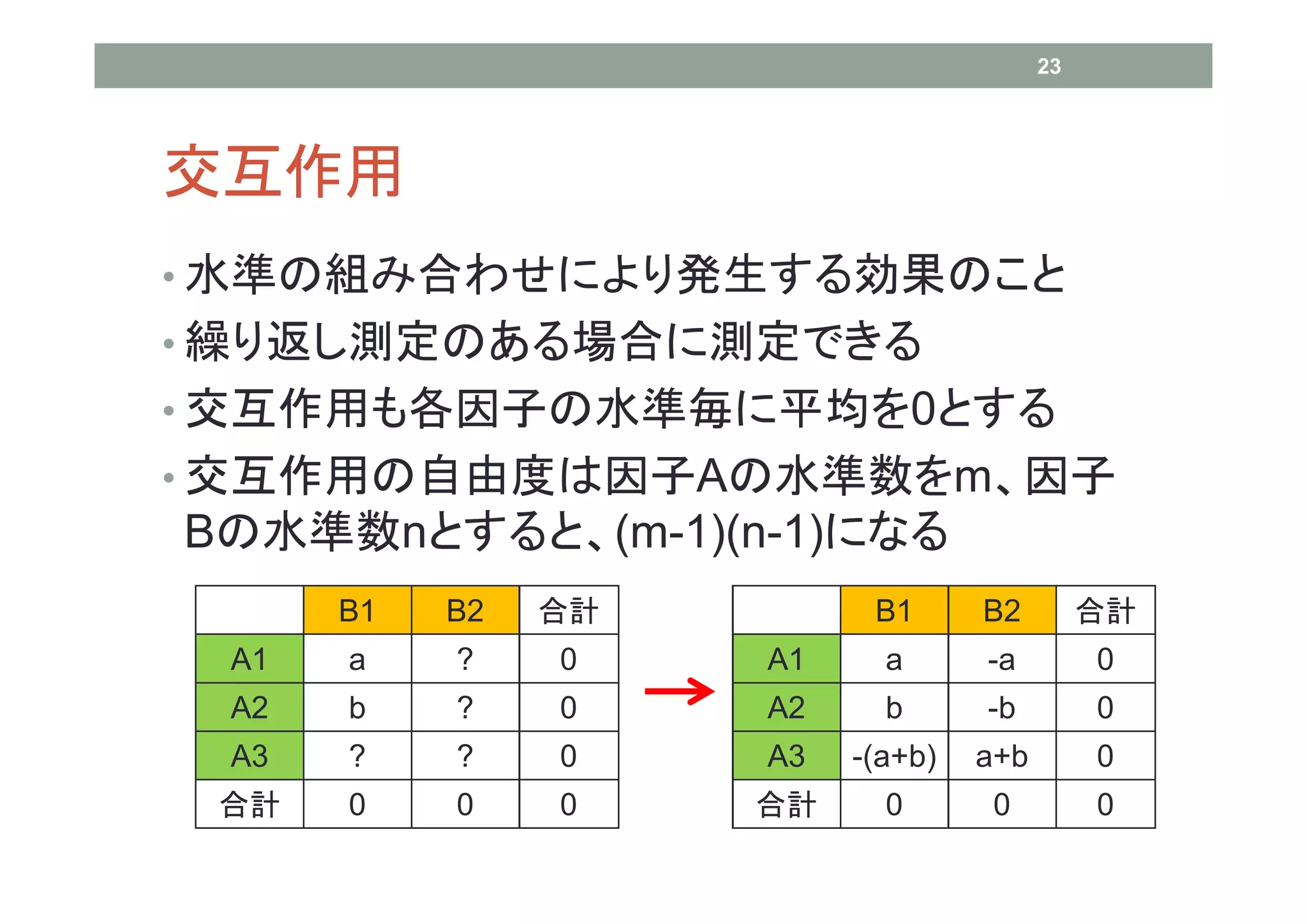 23




交互作用
• 水準の組み合わせにより発生する効果のこと
• 繰り返し測定のある場合に測定できる
• 交互作用も各因子の水準毎に平均を0とする
• 交互作用の自由度は因子Aの水準数をm、因子
Bの水準数nとすると、(m-1)(n-1)になる
      B1   B2   合計         B1      B2         合計
 A1   a    ?    0    A1     a      -a         0
 A2   b    ?    0    A2     b      -b         0
 A3   ?    ?    0    A3   -(a+b)   a+b        0
 合計   0    0    0    合計     0       0         0
 
