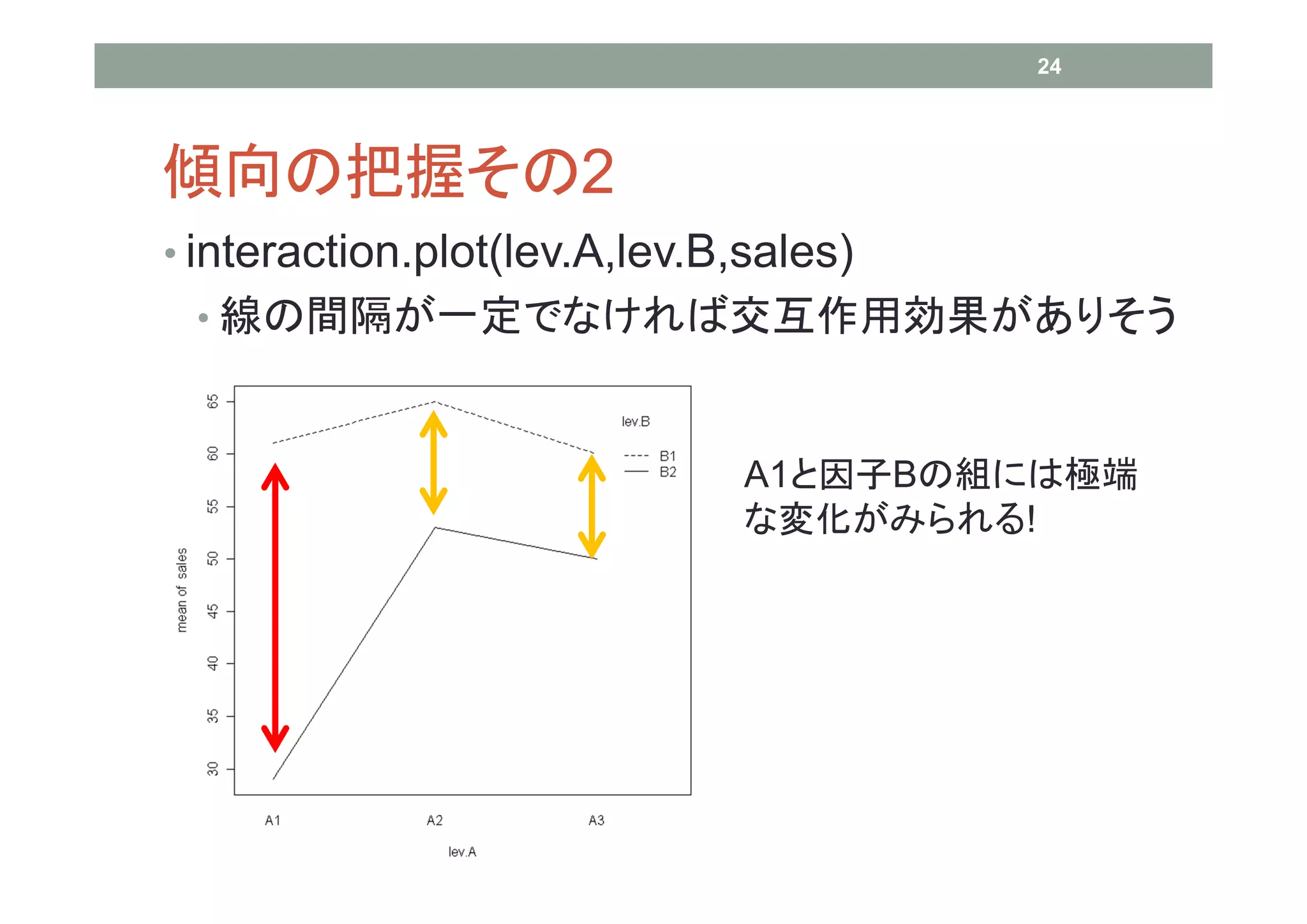 24




傾向の把握その2
• interaction.plot(lev.A,lev.B,sales)
 • 線の間隔が一定でなければ交互作用効果がありそう



                               A1と因子Bの組には極端
                               な変化がみられる!
 