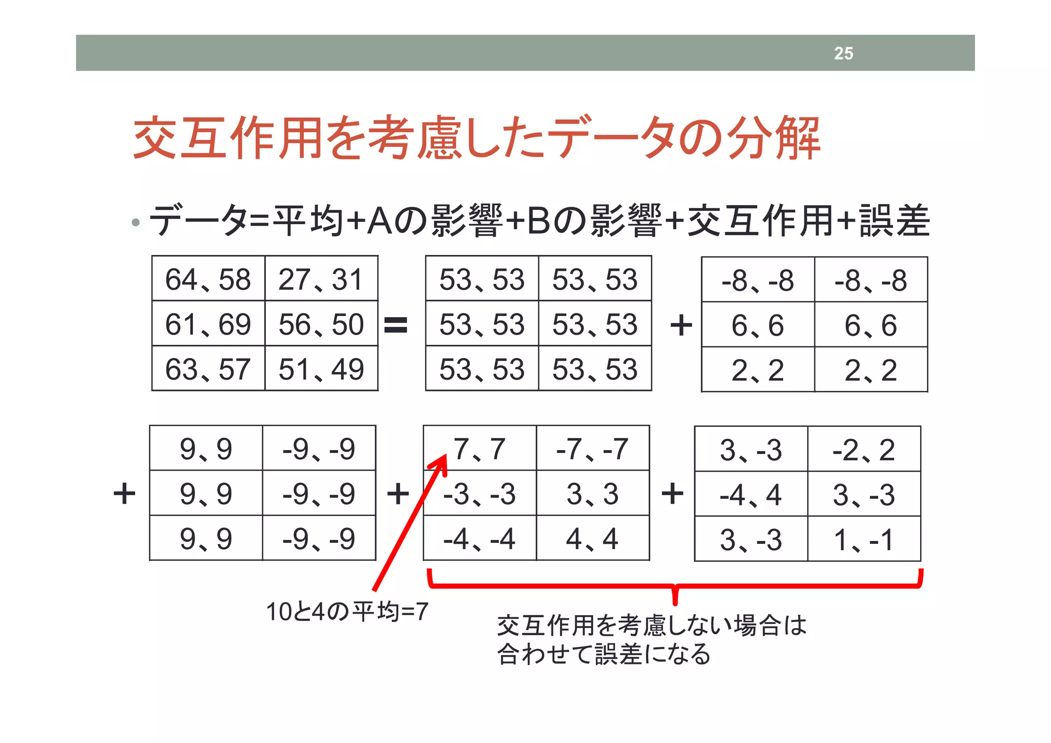 25




交互作用を考慮したデータの分解
• データ=平均+Aの影響+Bの影響+交互作用+誤差
    64、58 27、31       53、53 53、53         -8、-8   -8、-8
    61、69 56、50   =   53、53 53、53     +    6、6     6、6
    63、57 51、49       53、53 53、53          2、2     2、2

    9、9   -9、-9        7、7    -7、-7       3、-3    -2、2
+   9、9   -9、-9   +   -3、-3    3、3    +   -4、4    3、-3
    9、9   -9、-9       -4、-4   4、4         3、-3    1、-1

          10と4の平均=7
                         交互作用を考慮しない場合は
                         合わせて誤差になる
 