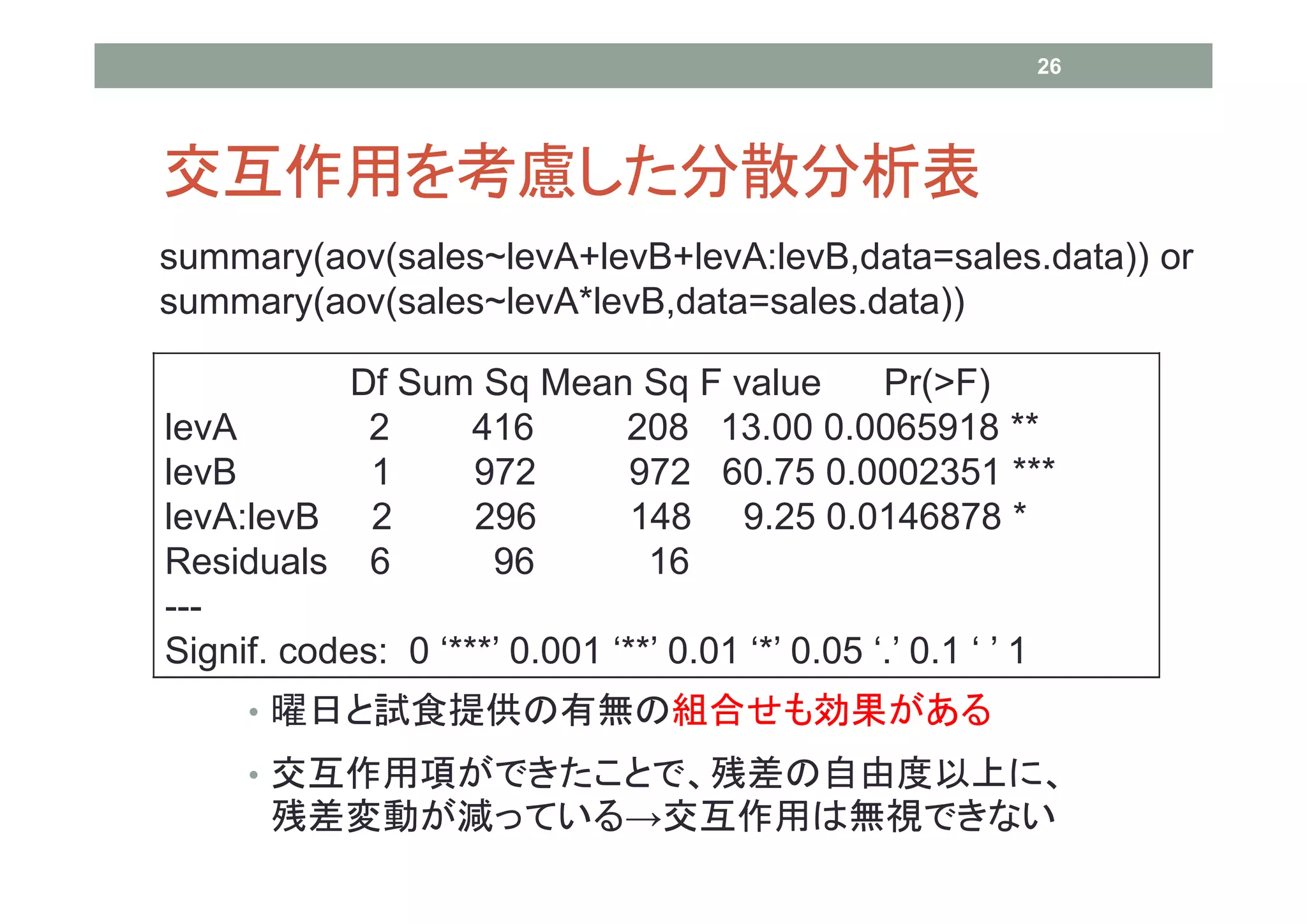 26




交互作用を考慮した分散分析表
summary(aov(sales~levA+levB+levA:levB,data=sales.data)) or
summary(aov(sales~levA*levB,data=sales.data))

            Df Sum Sq Mean Sq F value            Pr(>F)
levA         2      416       208 13.00 0.0065918 **
levB         1      972        972 60.75 0.0002351 ***
levA:levB 2         296        148 9.25 0.0146878 *
Residuals 6          96         16
---
Signif. codes: 0 ‘***’ 0.001 ‘**’ 0.01 ‘*’ 0.05 ‘.’ 0.1 ‘ ’ 1
     • 曜日と試食提供の有無の組合せも効果がある
     • 交互作用項ができたことで、残差の自由度以上に、
       残差変動が減っている→交互作用は無視できない
 