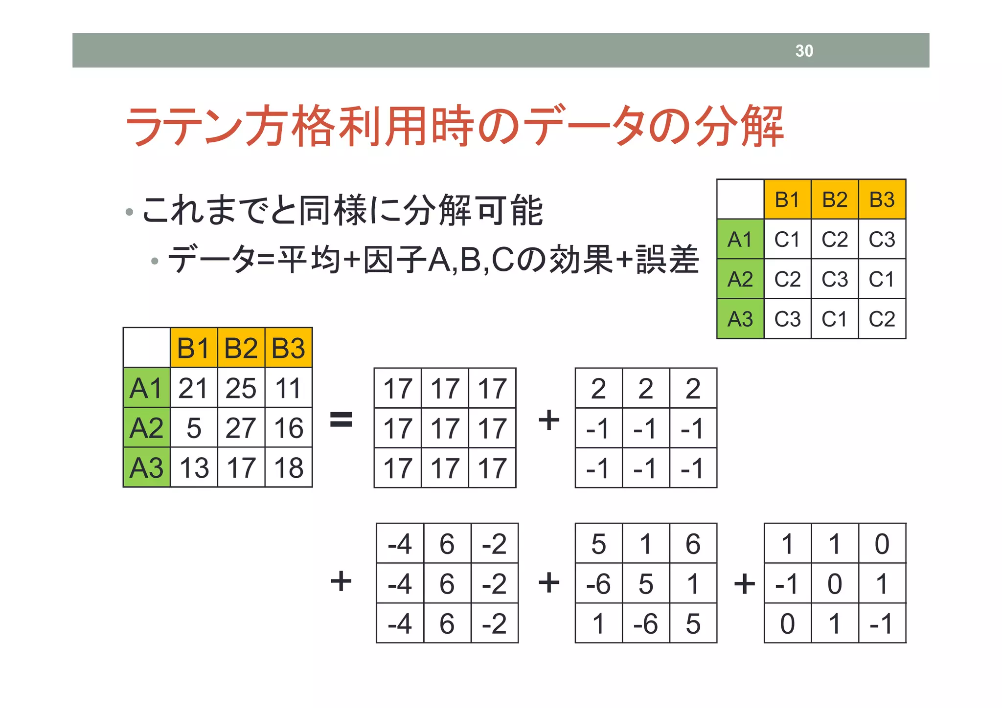 30




ラテン方格利用時のデータの分解
                                                    B1 B2 B3
• これまでと同様に分解可能
                                                A1 C1 C2 C3
 • データ=平均+因子A,B,Cの効果+誤差
                                                A2 C2 C3 C1
                                                A3 C3 C1 C2
   B1   B2   B3
A1 21   25   11       17 17 17        2 2 2
A2 5    27   16   =   17 17 17   +   -1 -1 -1
A3 13   17   18       17 17 17       -1 -1 -1

                      -4 6 -2         5 1 6         1 1 0
                  +   -4 6 -2    +   -6 5 1     +   -1 0 1
                      -4 6 -2         1 -6 5        0 1 -1
 