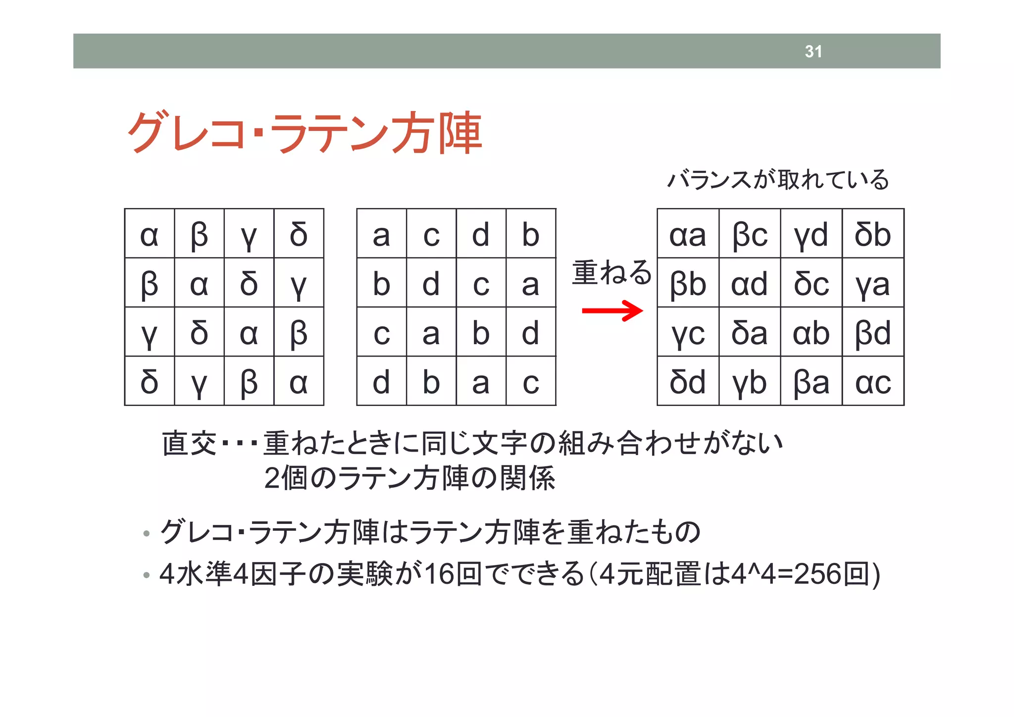 31




グレコ・ラテン方陣
                                   バランスが取れている

α    β   γ   δ   a   c   d   b     αa βc γd   δb
β    α   δ   γ   b   d   c   a 重ねる βb αd δc   γa
γ    δ   α   β   c   a   b   d     γc δa αb   βd
δ    γ   β   α   d   b   a   c     δd γb βa   αc
    直交・・・重ねたときに同じ文字の組み合わせがない
         2個のラテン方陣の関係
• グレコ・ラテン方陣はラテン方陣を重ねたもの
• 4水準4因子の実験が16回でできる（4元配置は4^4=256回)
 