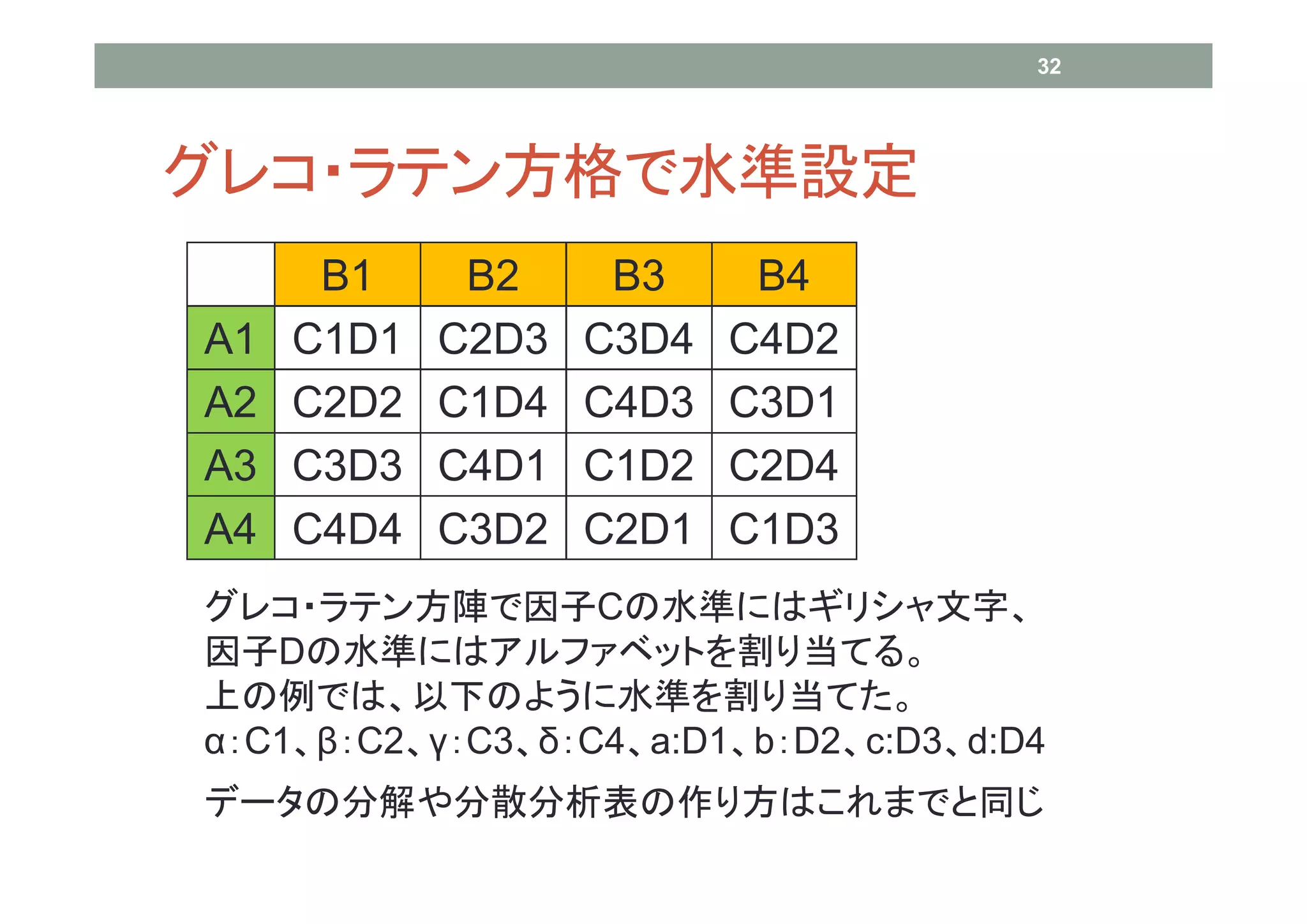 32




グレコ・ラテン方格で水準設定
      B1     B2     B3     B4
A1   C1D1   C2D3   C3D4   C4D2
A2   C2D2   C1D4   C4D3   C3D1
A3   C3D3   C4D1   C1D2   C2D4
A4   C4D4   C3D2   C2D1   C1D3
グレコ・ラテン方陣で因子Cの水準にはギリシャ文字、
因子Dの水準にはアルファベットを割り当てる。
上の例では、以下のように水準を割り当てた。
α：C1、β：C2、γ：C3、δ：C4、a:D1、b：D2、c:D3、d:D4
データの分解や分散分析表の作り方はこれまでと同じ
 