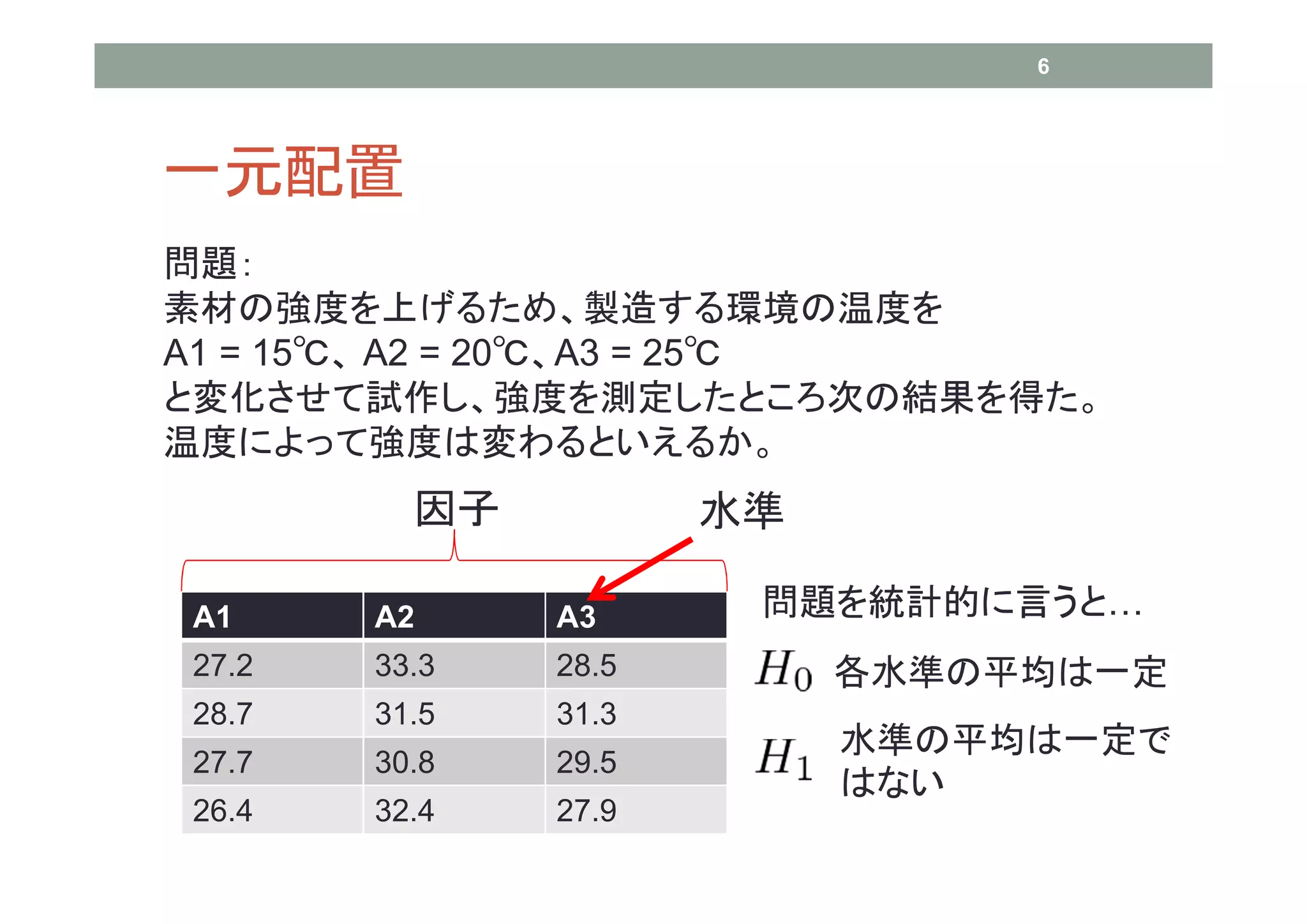 6




一元配置
問題：
素材の強度を上げるため、製造する環境の温度を
A1 = 15℃、 A2 = 20℃、A3 = 25℃
と変化させて試作し、強度を測定したところ次の結果を得た。
温度によって強度は変わるといえるか。
         因子          水準

A1     A2     A3      問題を統計的に言うと…
27.2   33.3   28.5        各水準の平均は一定
28.7   31.5   31.3
                          水準の平均は一定で
27.7   30.8   29.5
                          はない
26.4   32.4   27.9
 
