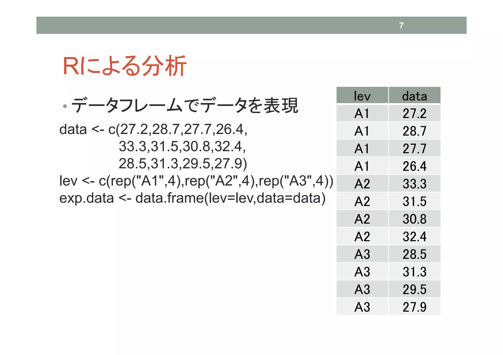7




Rによる分析
                                                lev   data
• データフレームでデータを表現                                A1    27.2
data <- c(27.2,28.7,27.7,26.4,                  A1    28.7
          33.3,31.5,30.8,32.4,                  A1    27.7
          28.5,31.3,29.5,27.9)                  A1    26.4
lev <- c(rep("A1",4),rep("A2",4),rep("A3",4))   A2    33.3
exp.data <- data.frame(lev=lev,data=data)       A2    31.5
                                                A2    30.8
                                                A2    32.4
                                                A3    28.5
                                                A3    31.3
                                                A3    29.5
                                                A3    27.9
 