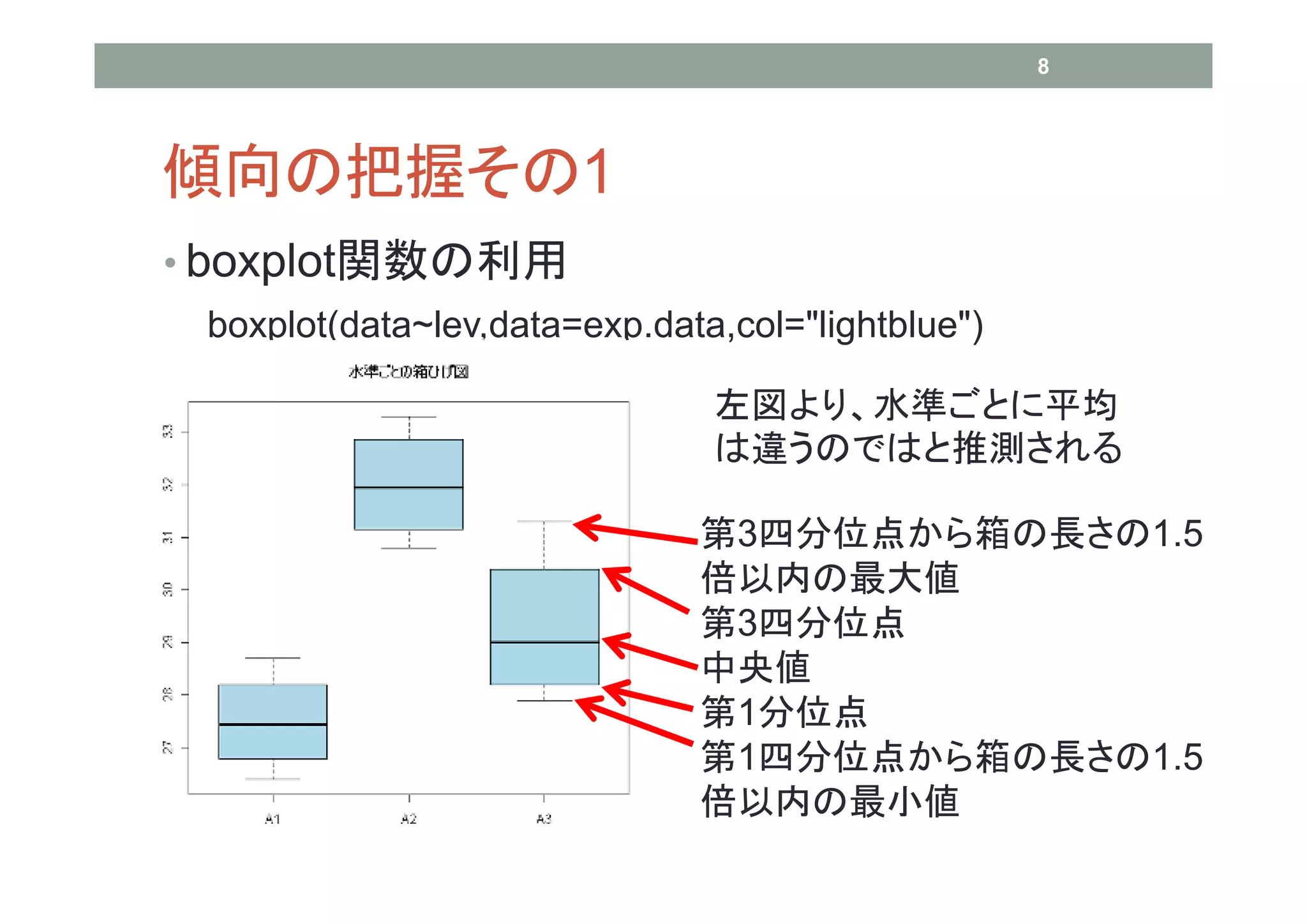 8




傾向の把握その1
• boxplot関数の利用
 boxplot(data~lev,data=exp.data,col="lightblue")

                               左図より、水準ごとに平均
                               は違うのではと推測される

                              第3四分位点から箱の長さの1.5
                              倍以内の最大値
                              第3四分位点
                              中央値
                              第1分位点
                              第1四分位点から箱の長さの1.5
                              倍以内の最小値
 