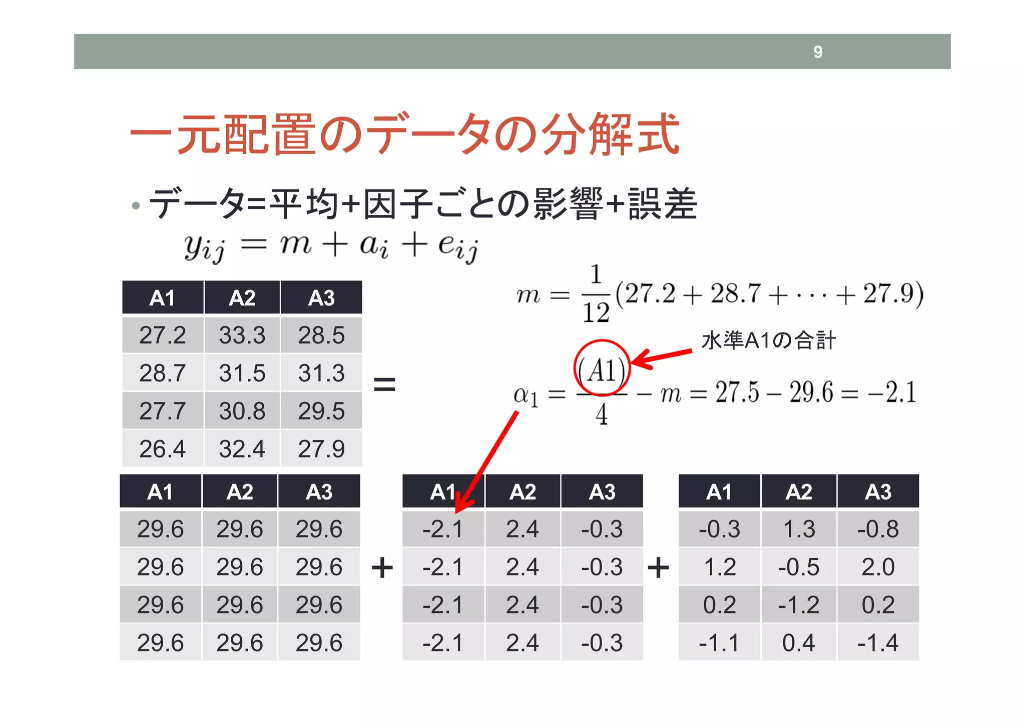 9




一元配置のデータの分解式
• データ=平均+因子ごとの影響+誤差

 A1     A2     A3
27.2   33.3   28.5                               水準A1の合計
28.7   31.5   31.3
27.7   30.8   29.5
                     =
26.4   32.4   27.9
A1     A2     A3         A1     A2    A3         A1     A2       A3
29.6   29.6   29.6       -2.1   2.4   -0.3       -0.3   1.3      -0.8
29.6   29.6   29.6   +   -2.1   2.4   -0.3   +   1.2    -0.5     2.0
29.6   29.6   29.6       -2.1   2.4   -0.3       0.2    -1.2     0.2
29.6   29.6   29.6       -2.1   2.4   -0.3       -1.1   0.4      -1.4
 