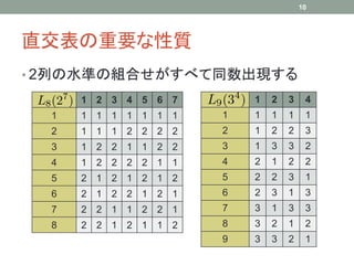 10




直交表の重要な性質
• 2列の水準の組合せがすべて同数出現する
      1 2 3 4 5 6 7       1   2   3    4
  1   1 1 1 1 1 1 1   1   1   1   1    1
  2   1 1 1 2 2 2 2   2   1   2   2    3
  3   1 2 2 1 1 2 2   3   1   3   3    2
  4   1 2 2 2 2 1 1   4   2   1   2    2
  5   2 1 2 1 2 1 2   5   2   2   3    1
  6   2 1 2 2 1 2 1   6   2   3   1    3
  7   2 2 1 1 2 2 1   7   3   1   3    3
  8   2 2 1 2 1 1 2   8   3   2   1    2
                      9   3   3   2    1
 